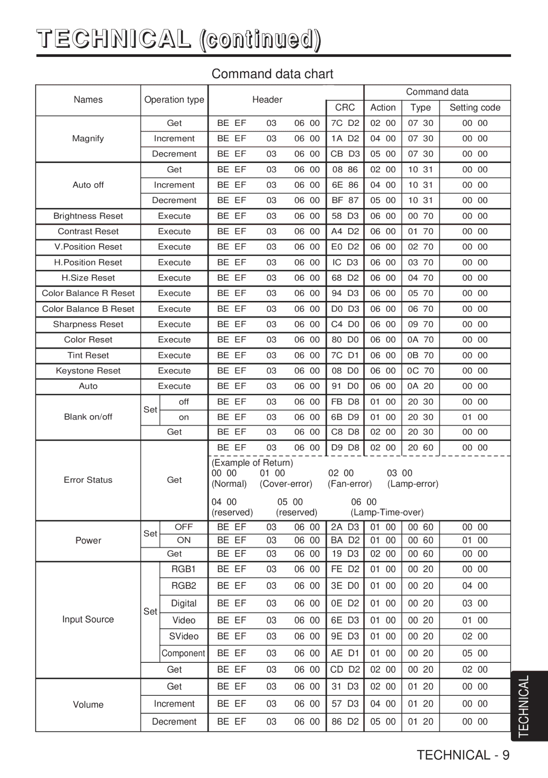 Hitachi CP-X980W user manual Be EF BA D2 