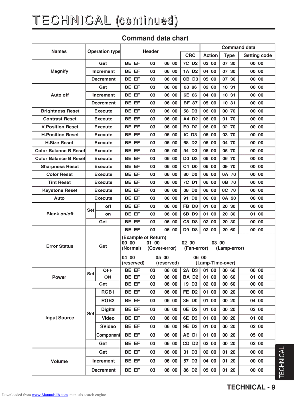 Hitachi CP-X985W user manual Be EF BA D2 