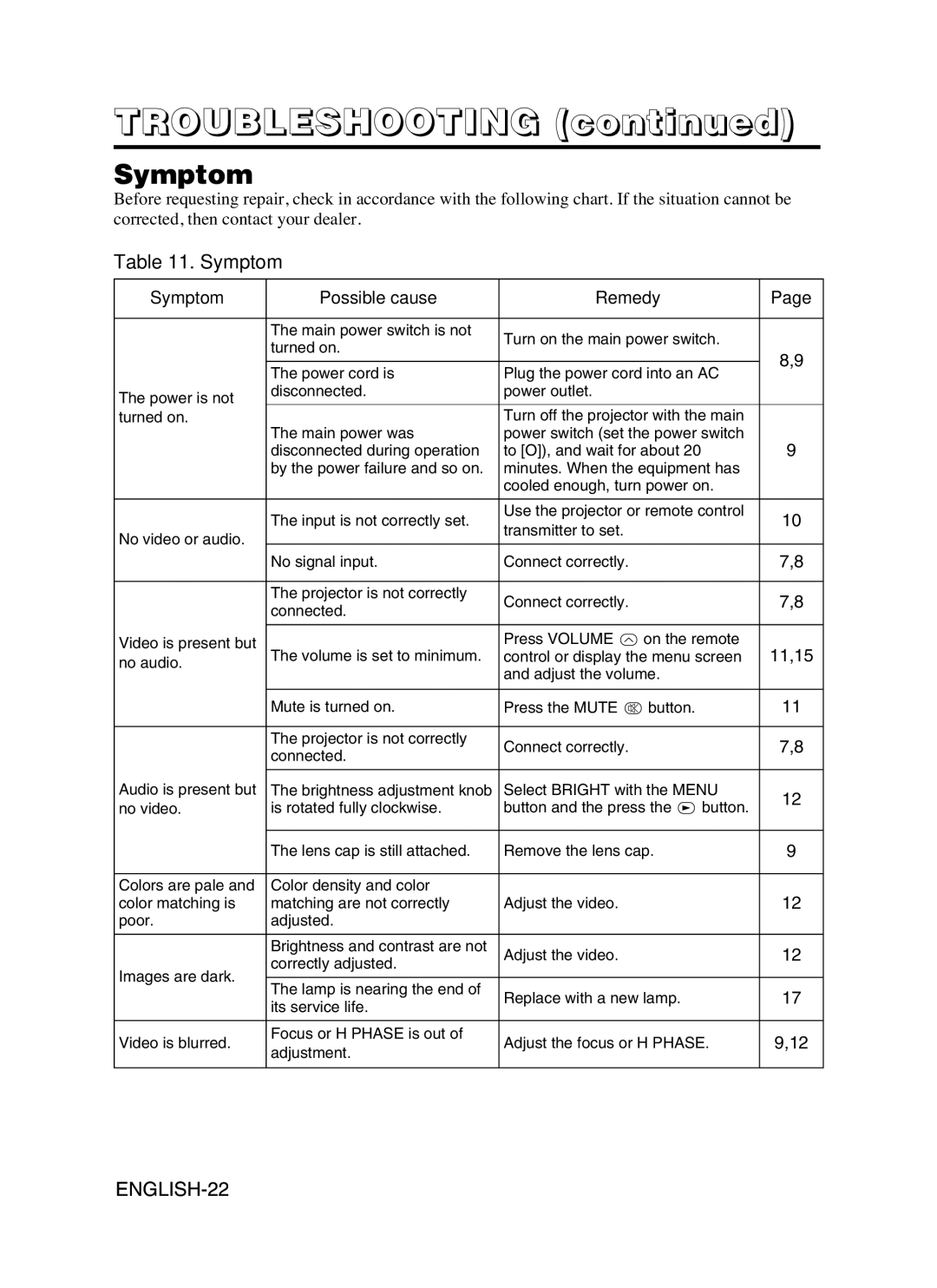 Hitachi CP-X990W user manual Symptom Possible cause Remedy 