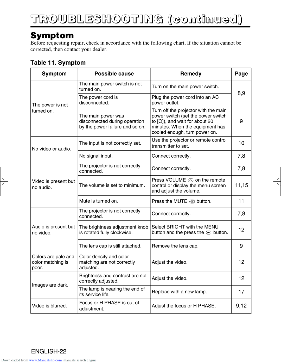 Hitachi CP-X995W user manual Symptom Possible cause Remedy, 11,15 