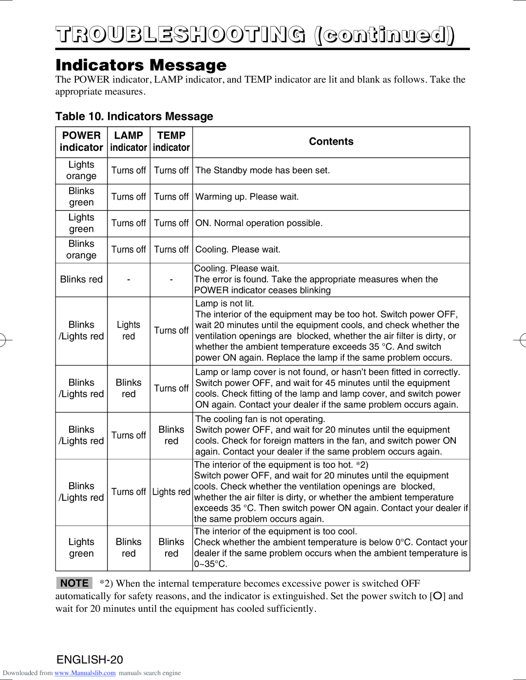 Hitachi CPS225W user manual Troubleshooting, Indicators Message 