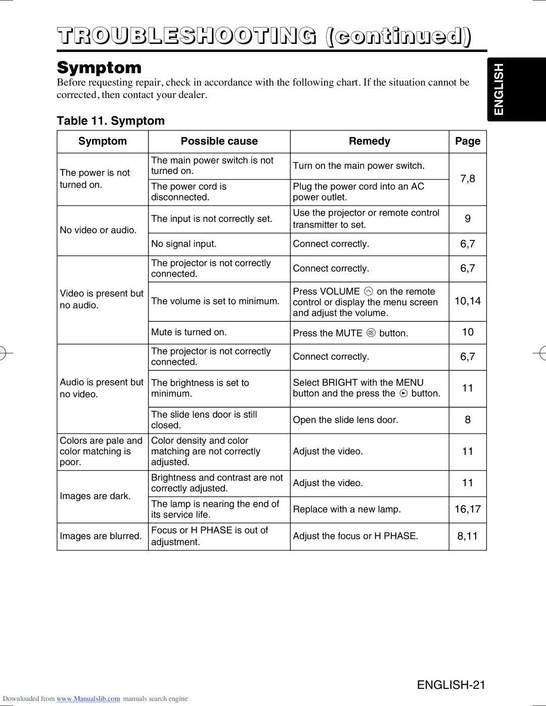 Hitachi CPS225W user manual Symptom Possible cause Remedy, 10,14, 16,17 