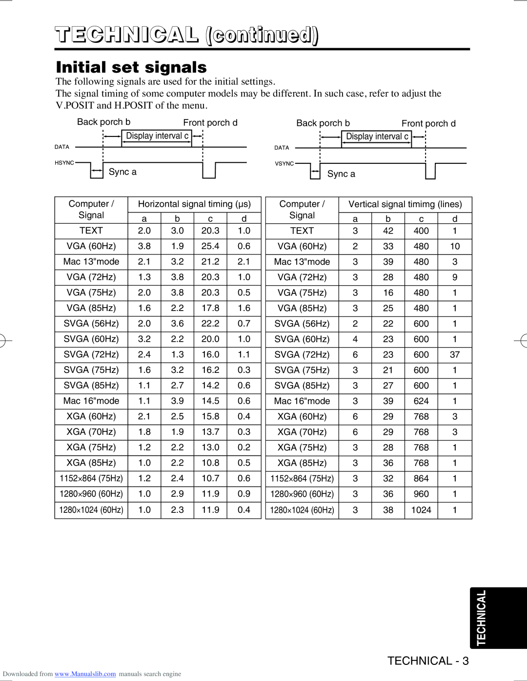 Hitachi CPS225W user manual Initial set signals 