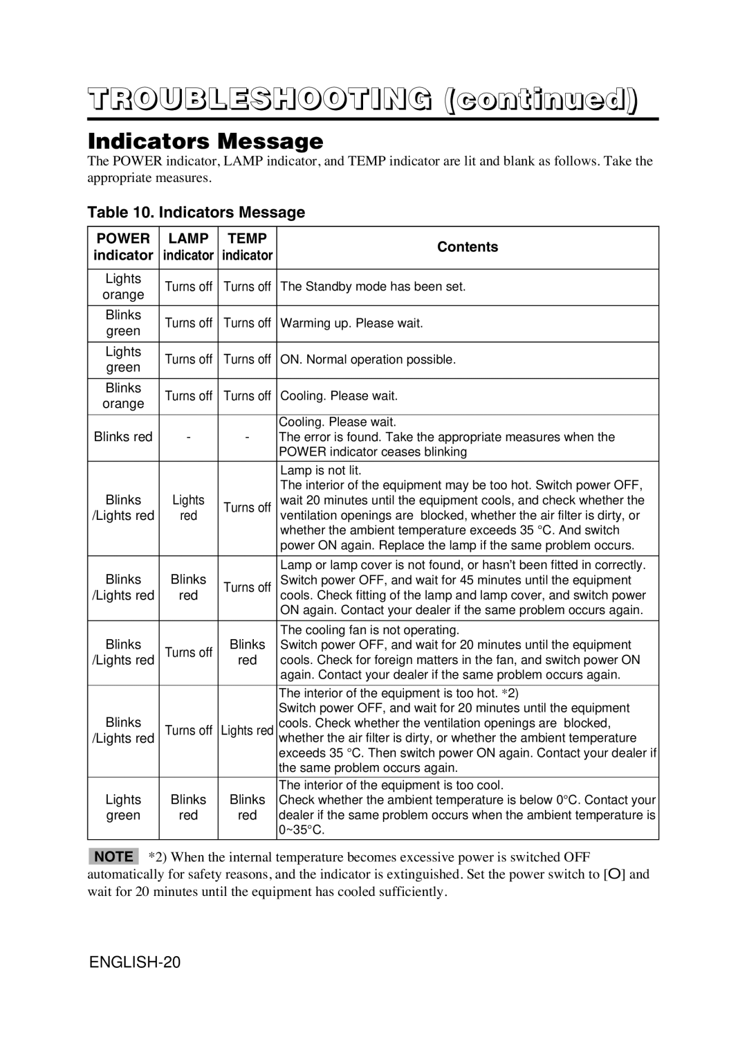 Hitachi CPS225W user manual Troubleshooting, Indicators Message 