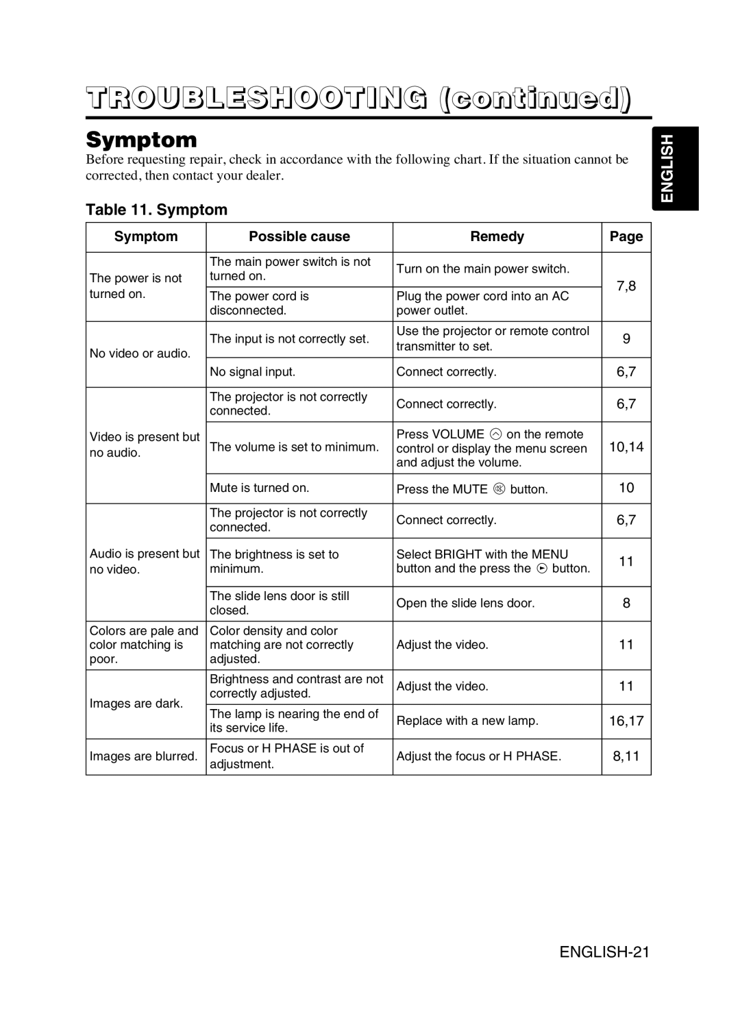 Hitachi CPS225W user manual Symptom Possible cause Remedy 