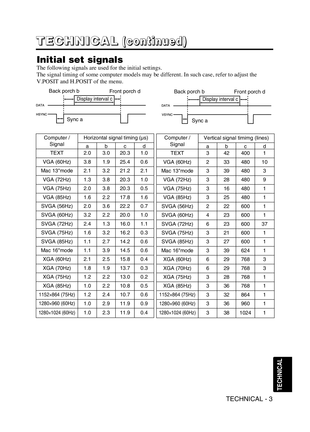 Hitachi CPS225W user manual Initial set signals 