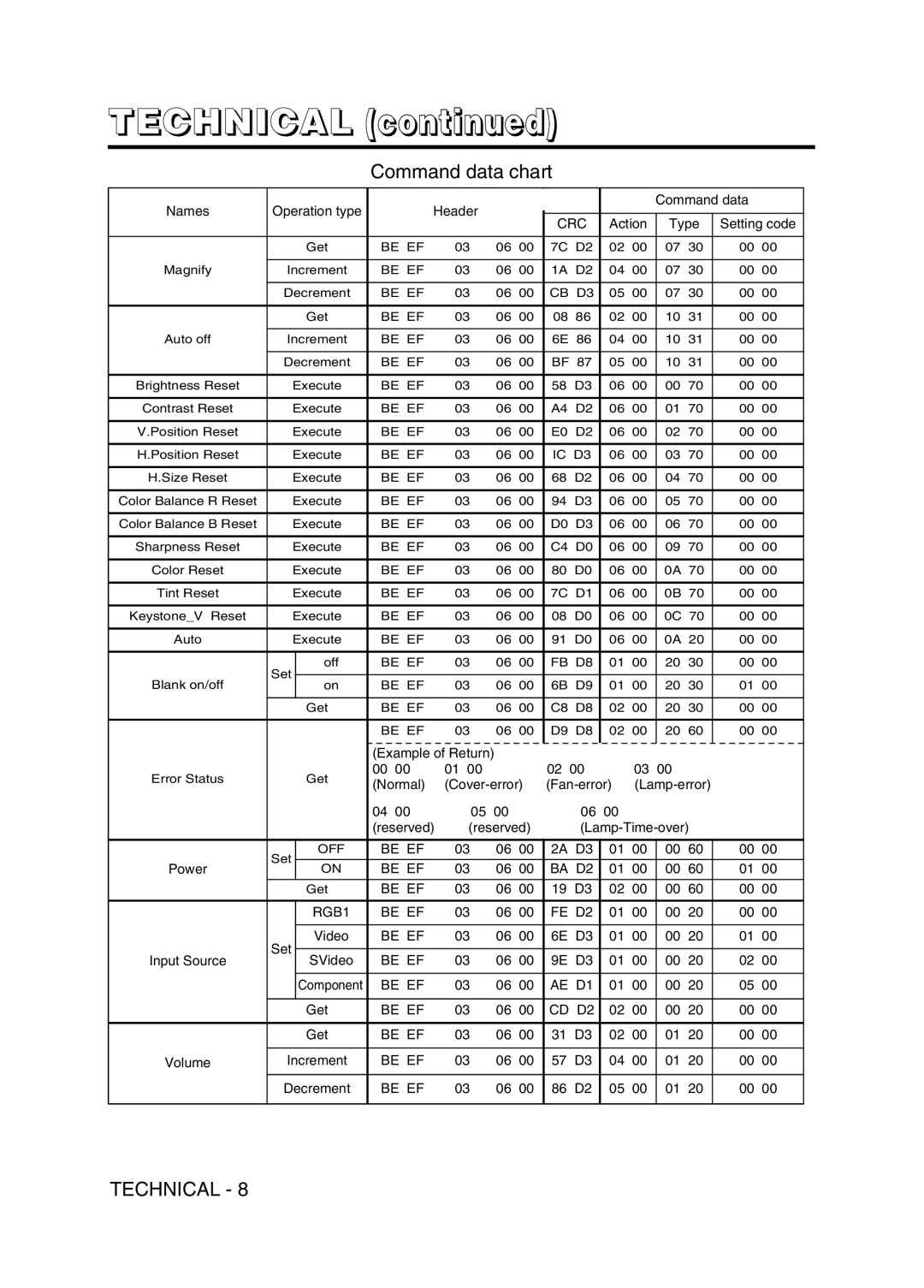 Hitachi CPS225W user manual Be EF BA D2 