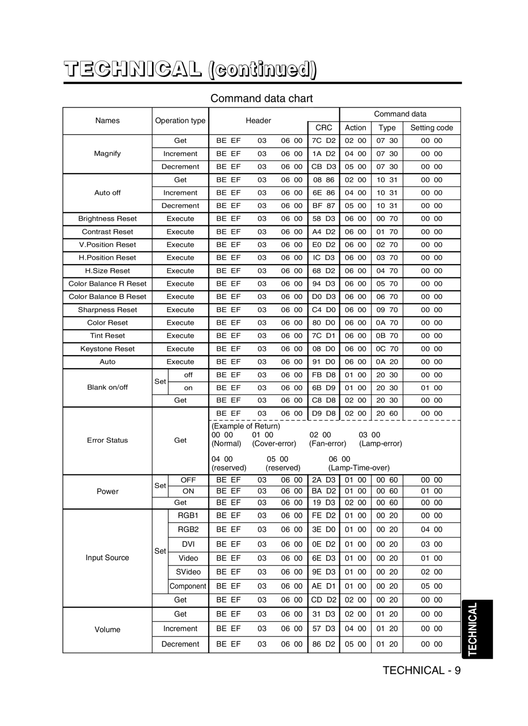 Hitachi CPSX5600W user manual Be EF BA D2 