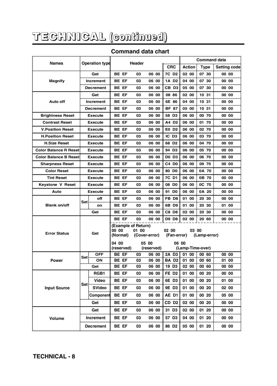 Hitachi CPX275W user manual Be EF BA D2 