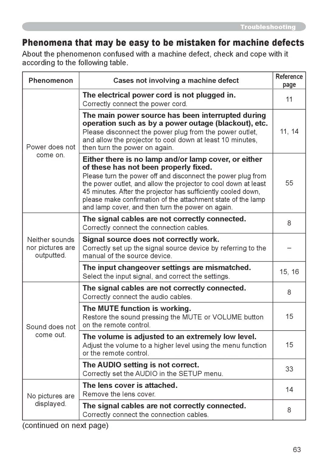 Hitachi CPX6 user manual Electrical power cord is not plugged, These has not been properly fixed, Mute function is working 