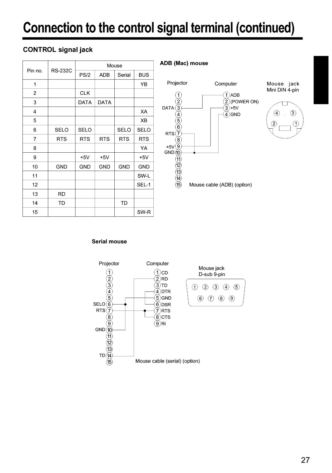 Hitachi CPX960WE user manual Signal Jack, Serial mouse, Mouse 