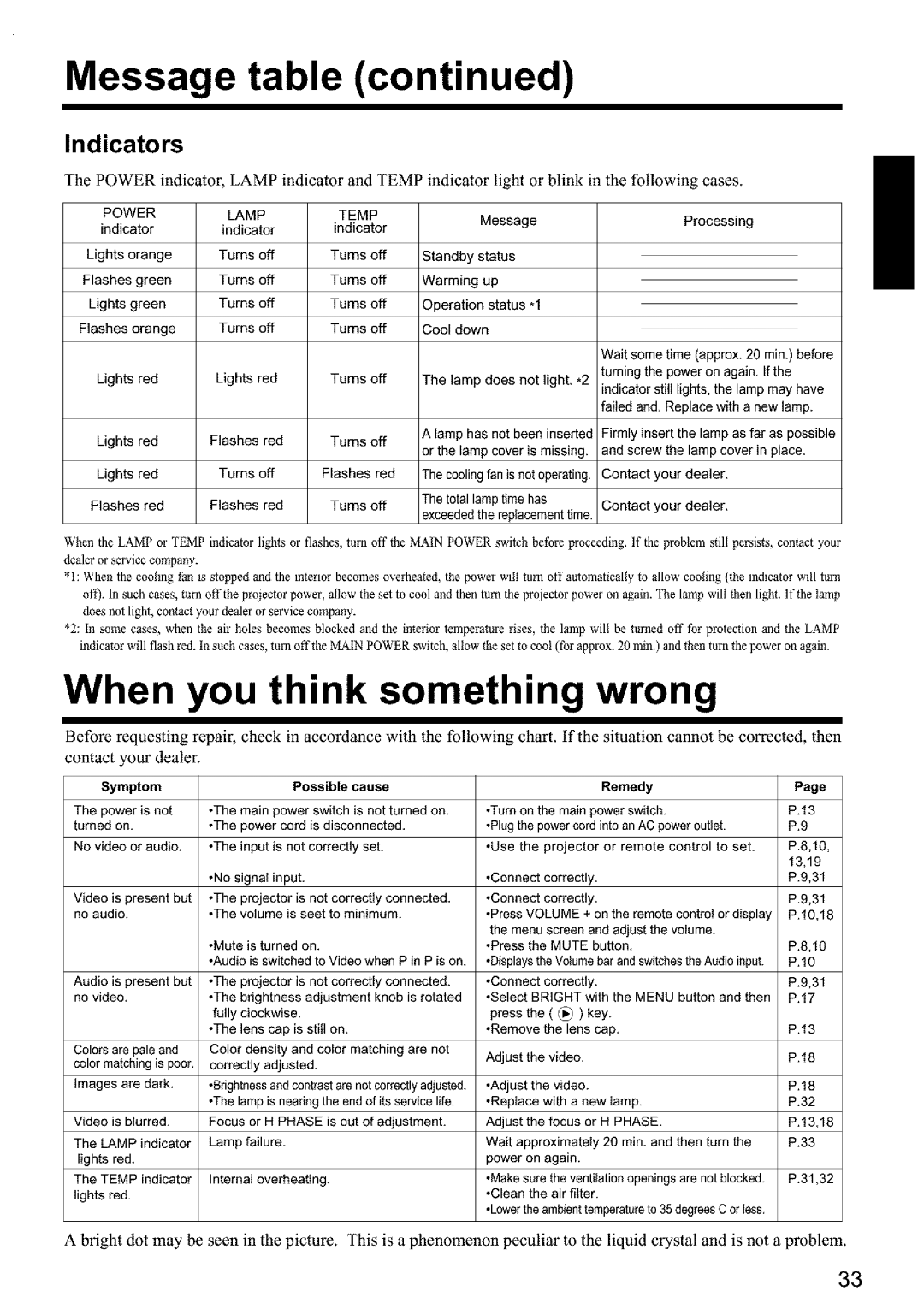 Hitachi CPX960WE user manual Message table, When you think something wrong, Indicators, Symptom Possible cause, Remedy 