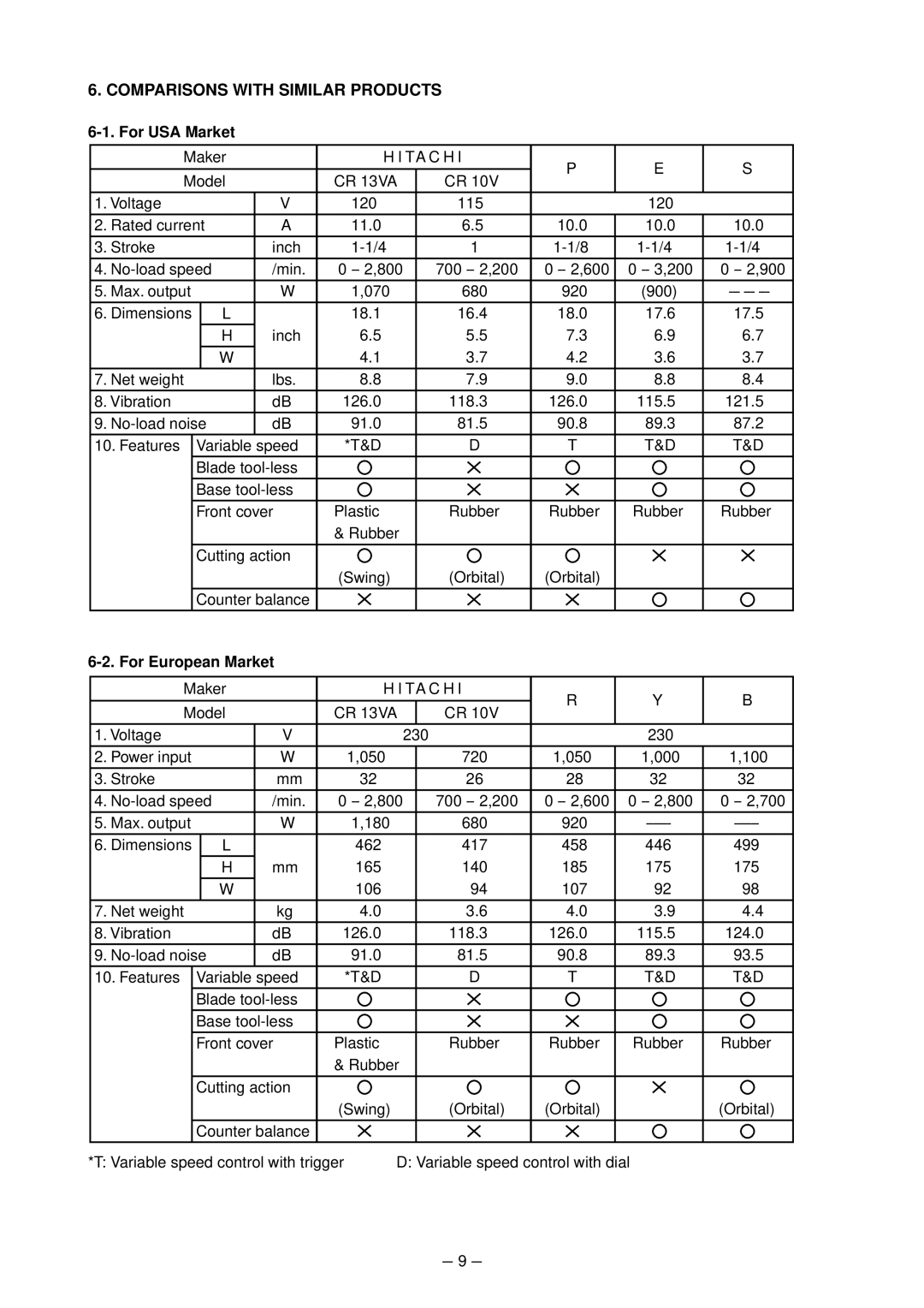 Hitachi CR 13VA service manual Comparisons with Similar Products, For USA Market, For European Market 