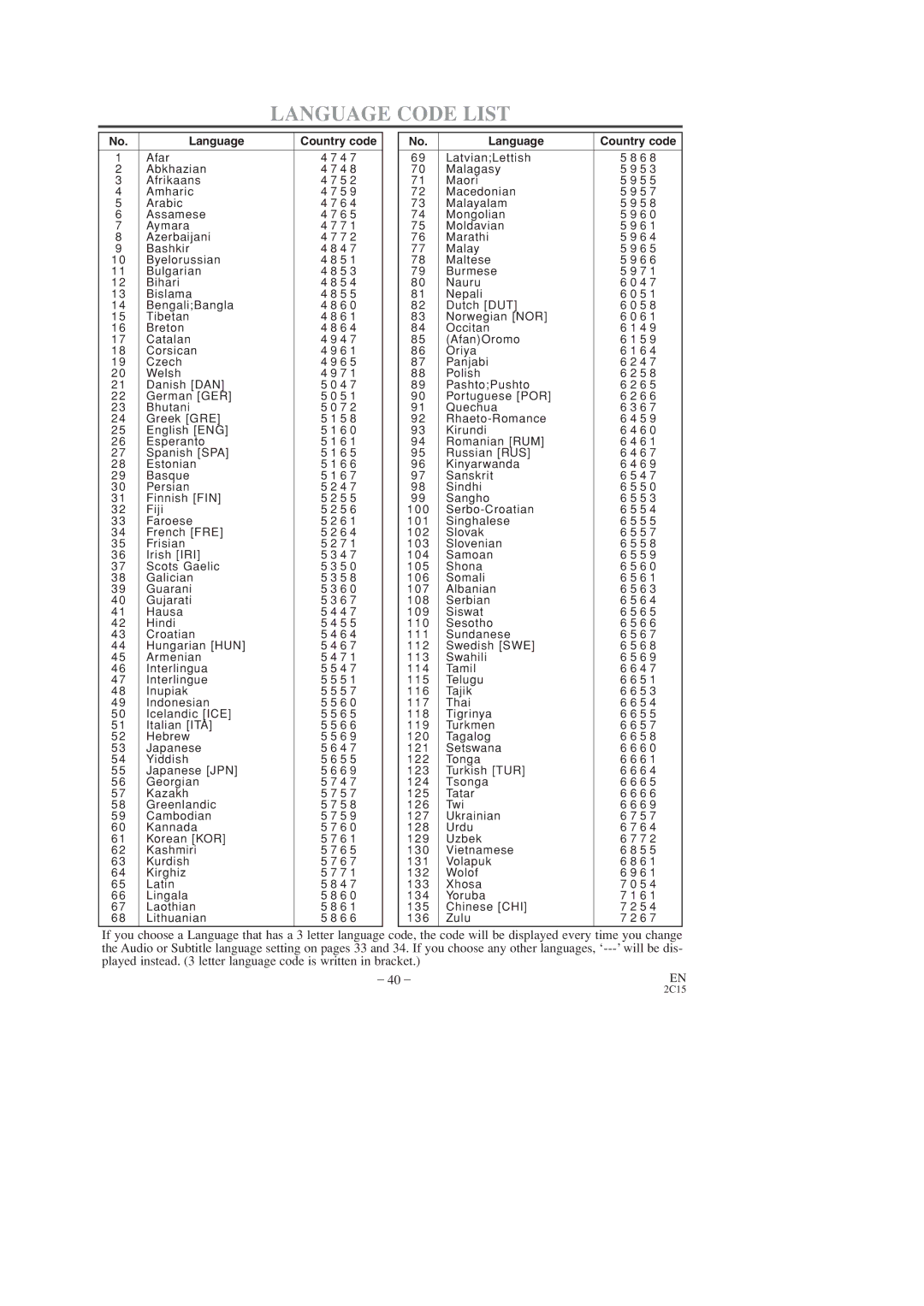 Hitachi DV-PF2U instruction manual Language Code List, Language Country code 