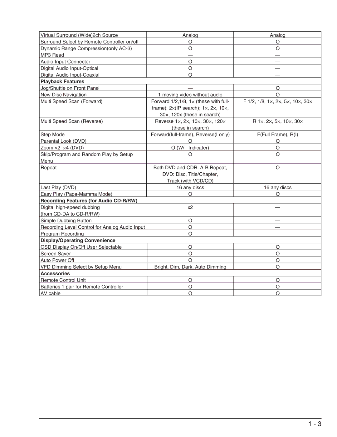 Hitachi DV-W1U specifications Accessories 