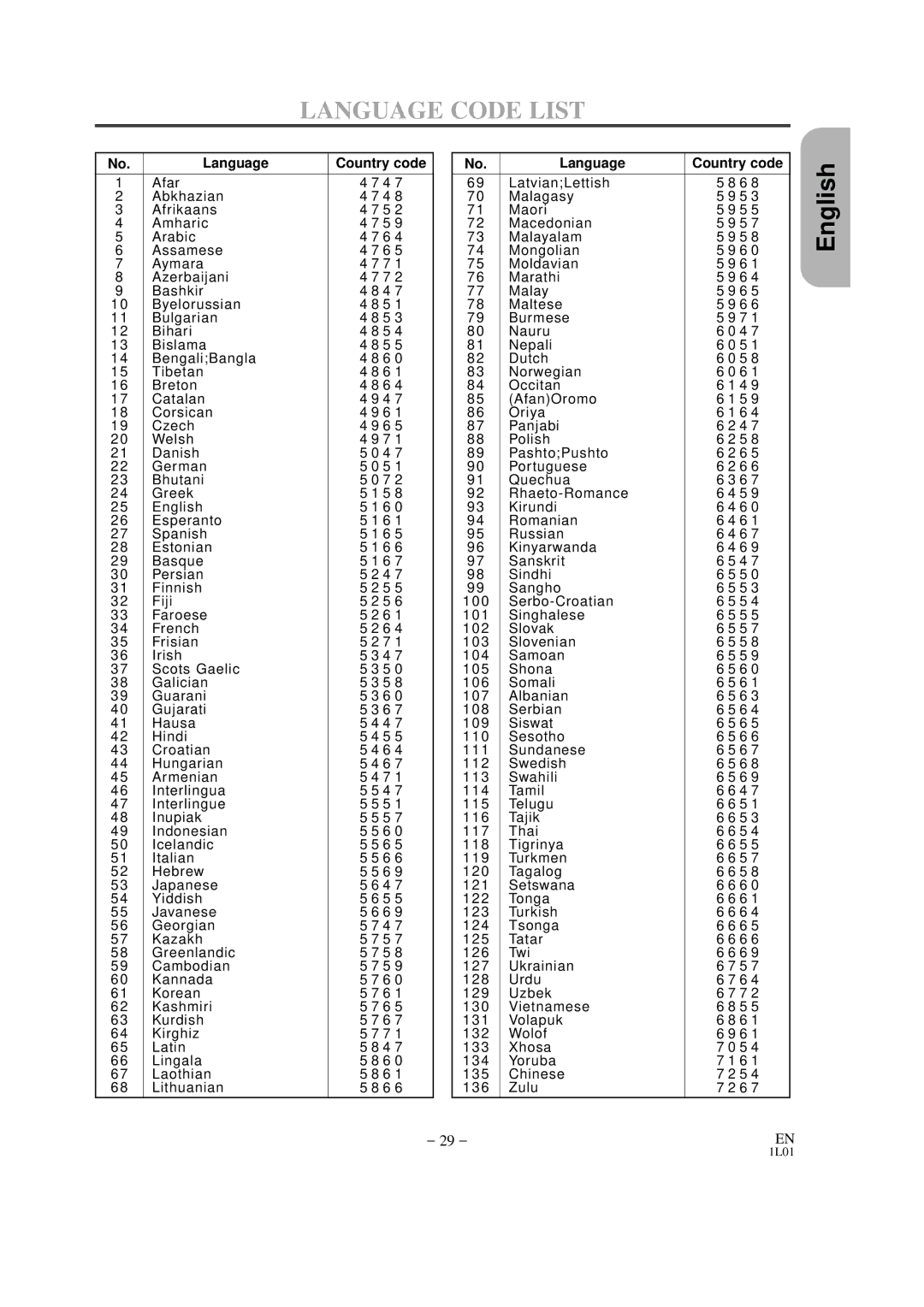 Hitachi DVP325U instruction manual Language Code List, Language Country code 