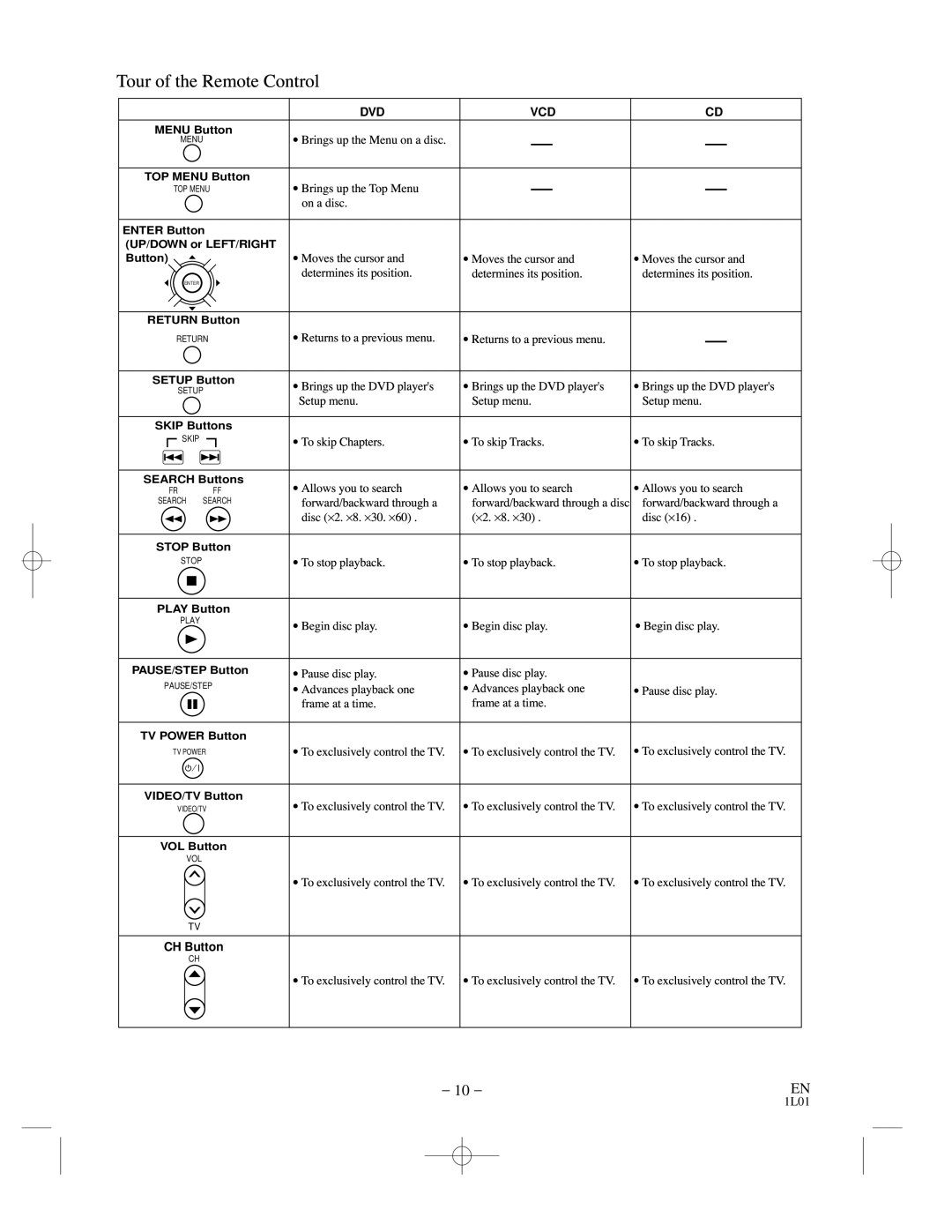 Hitachi DVP725U instruction manual TouroftheRemoteControl 