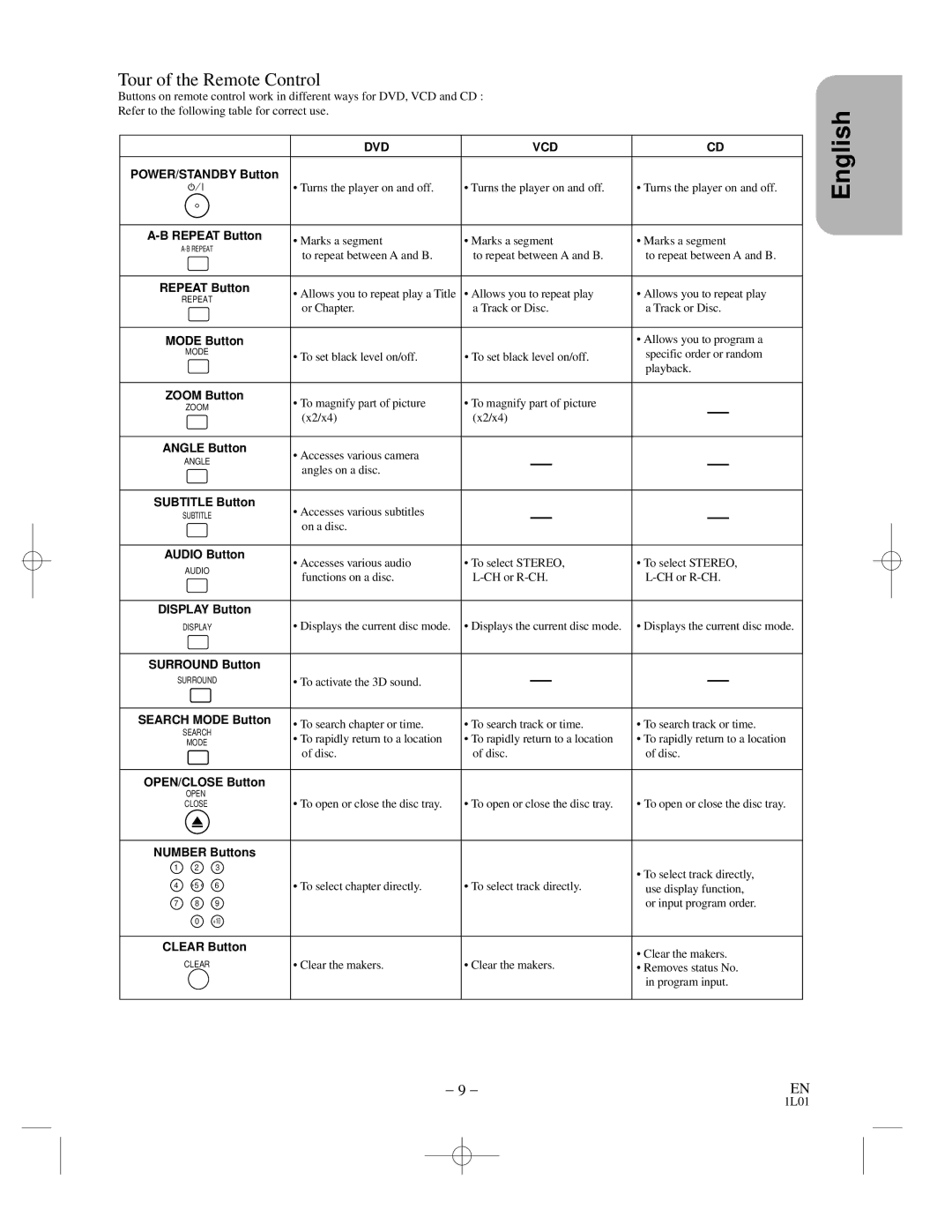 Hitachi DVP725U instruction manual Tour of the Remote Control 