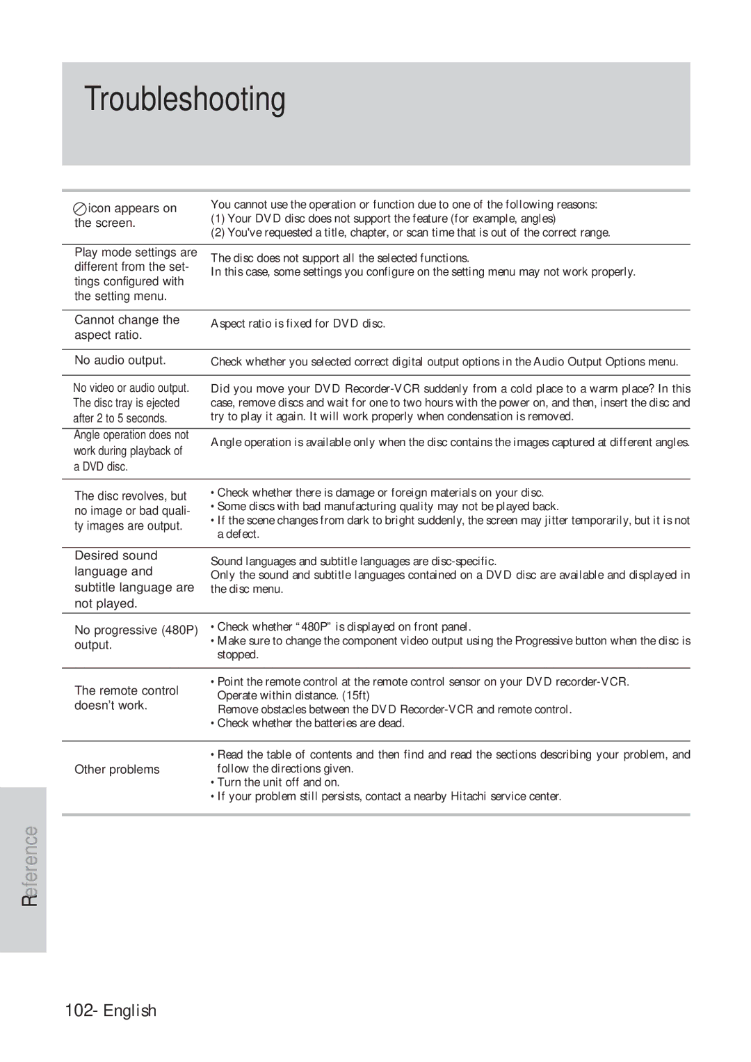 Hitachi DVRF7U instruction manual Troubleshooting 