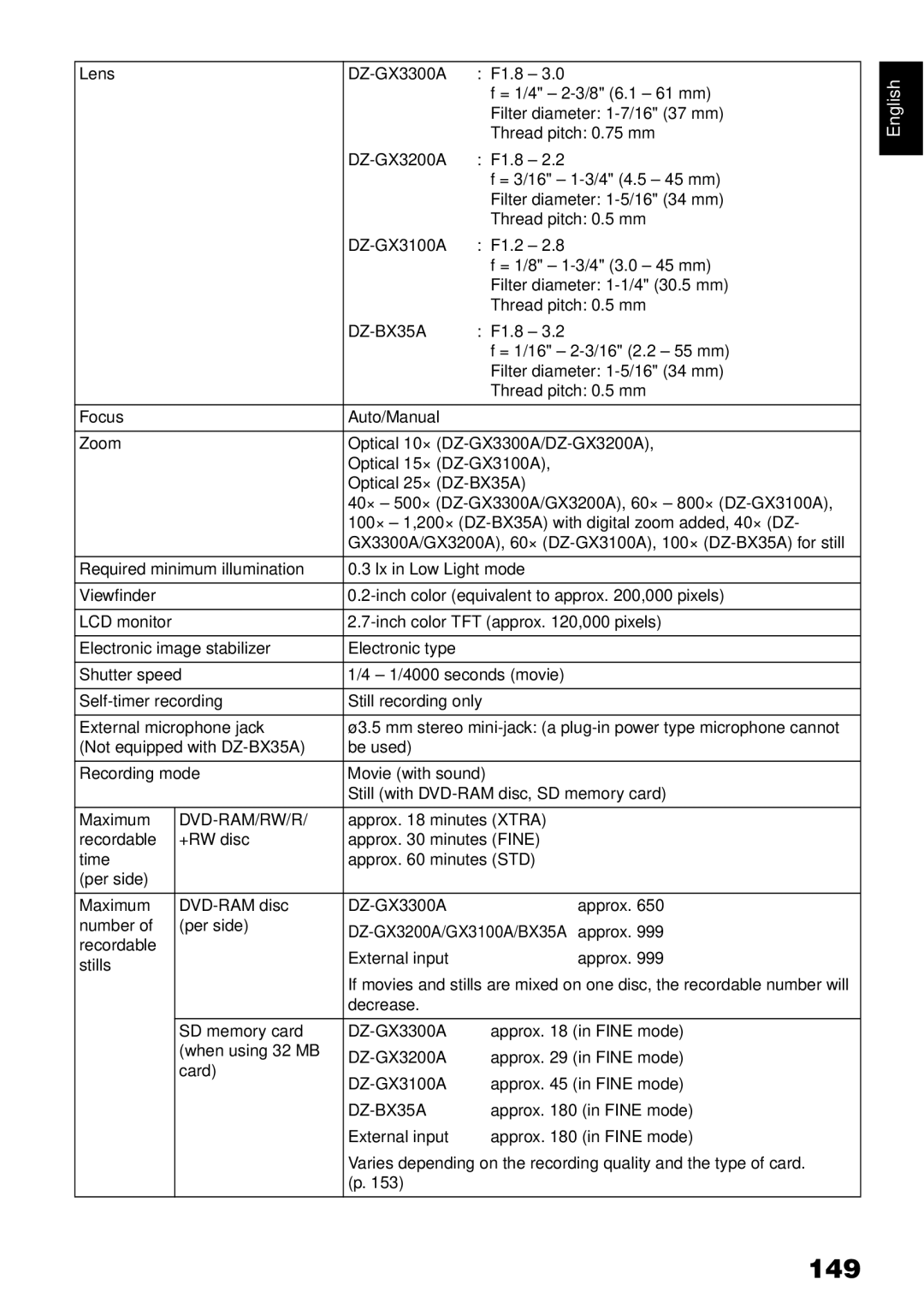 Hitachi 149, Lens DZ-GX3300A F1.8, External microphone jack, Not equipped with DZ-BX35A Be used Recording mode 