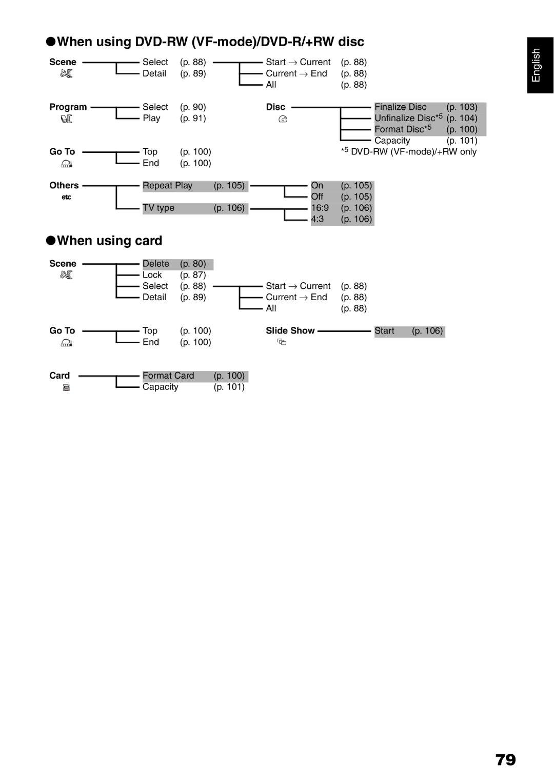 Hitachi DZ-GX5020E, DZ-GX5040E, DZ-GX5100E instruction manual When using DVD-RW VF-mode/DVD-R/+RW disc, When using card 