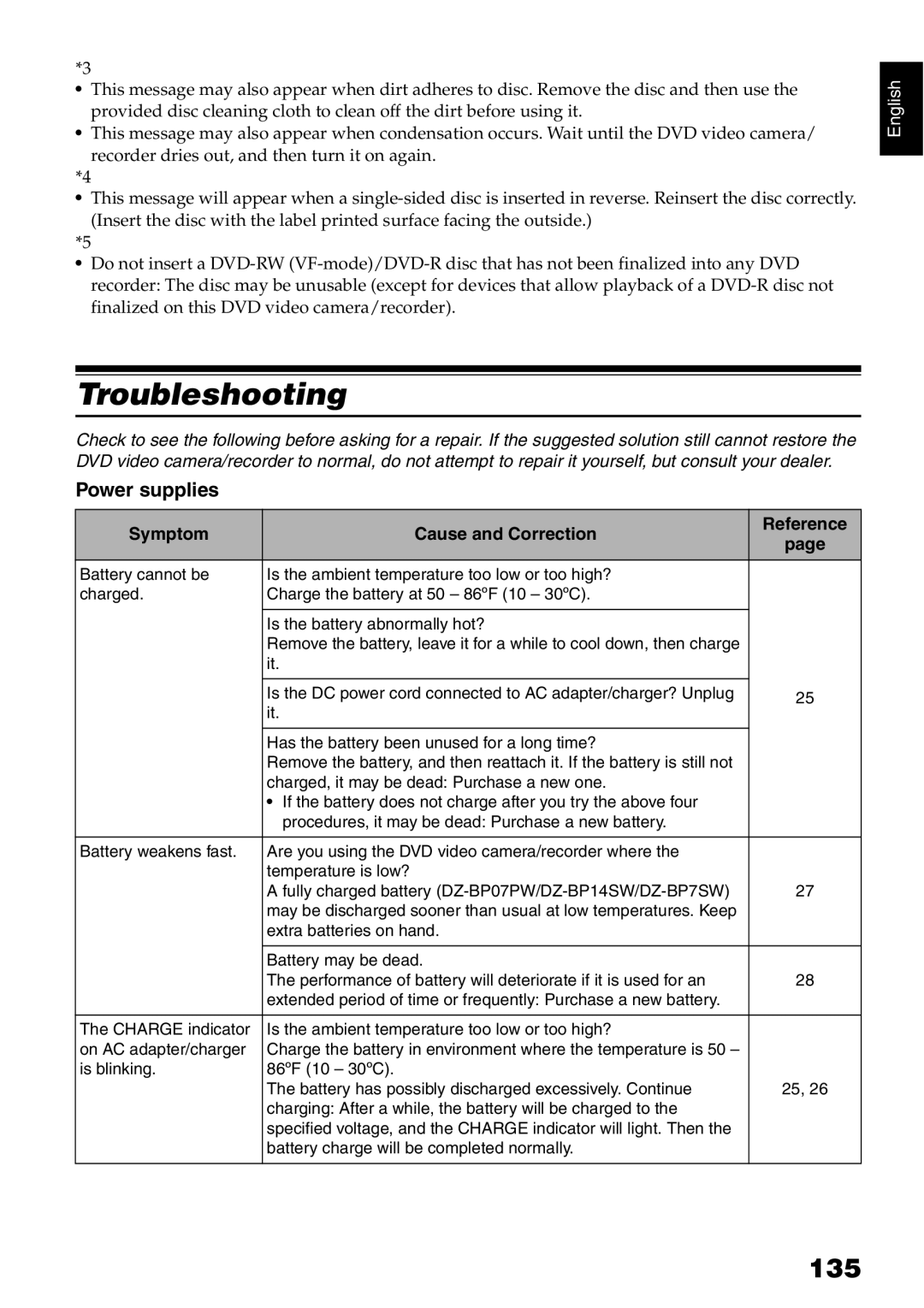 Hitachi DZ-GX5080A, DZ-GX5020A, DZ-GX5000A Troubleshooting, 135, Power supplies, Symptom Cause and Correction Reference 