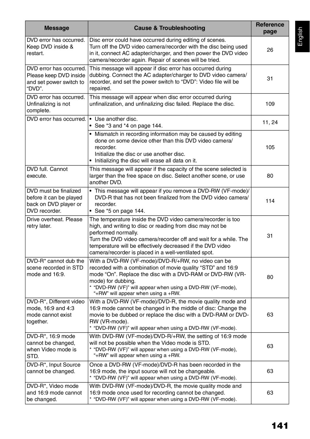 Hitachi DZ-HS500A instruction manual 141 