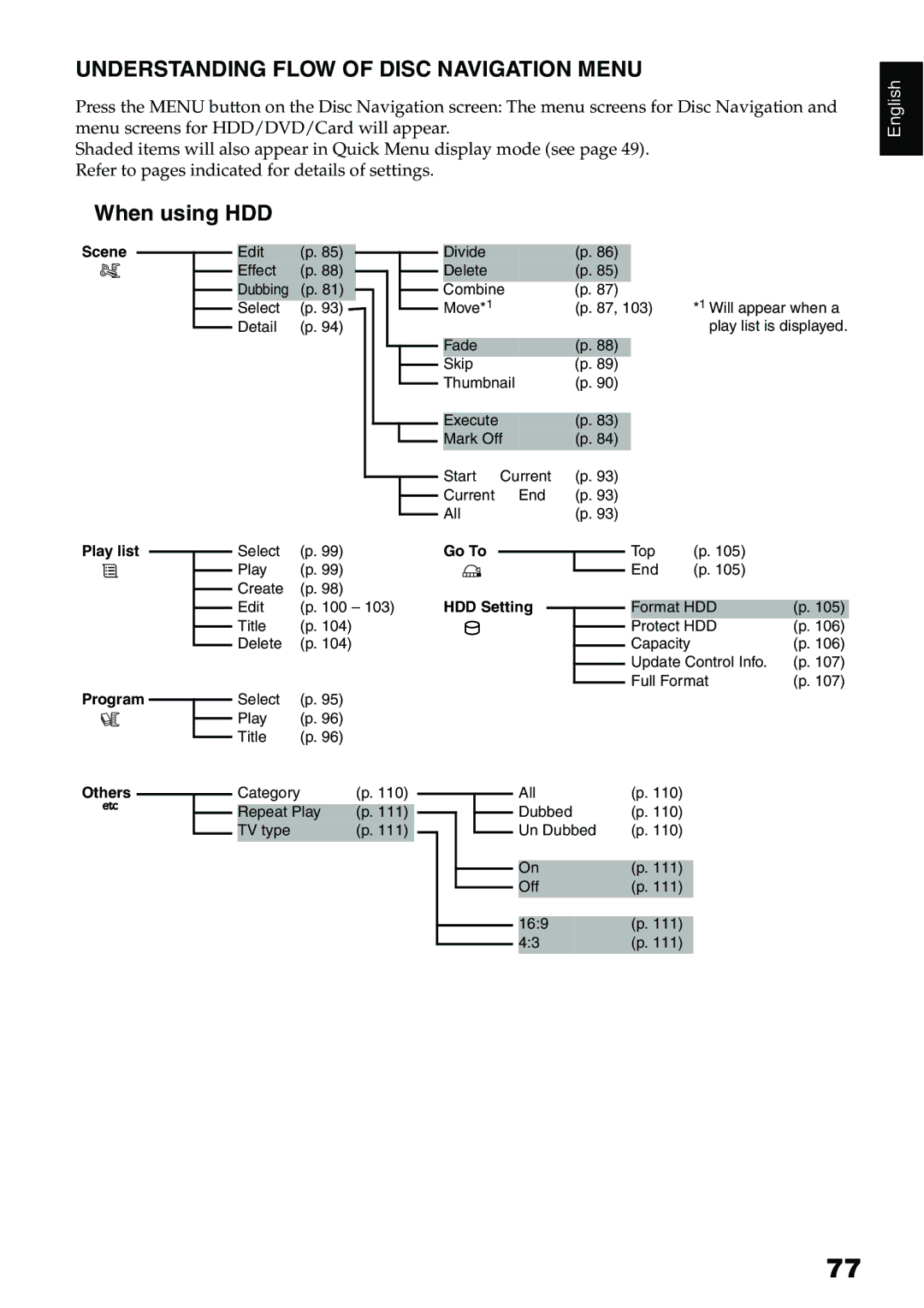 Hitachi DZ-HS500A instruction manual Understanding Flow of Disc Navigation Menu, When using HDD 