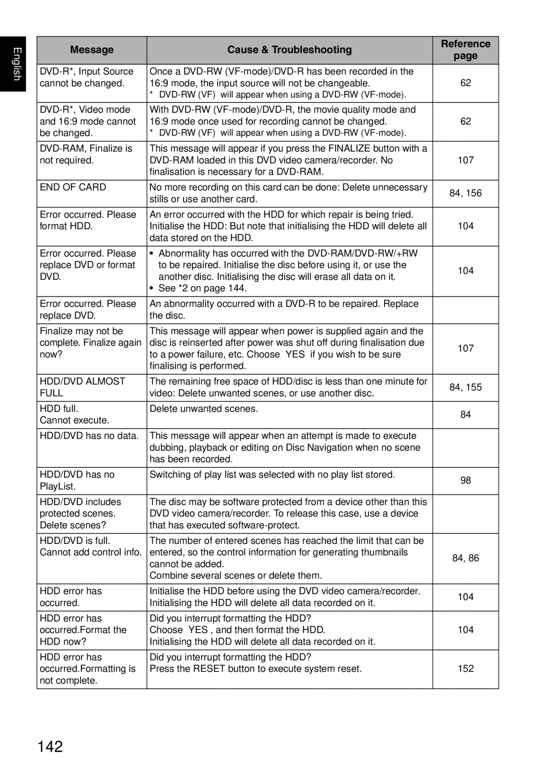 Hitachi DZ-HS500SW instruction manual 142 