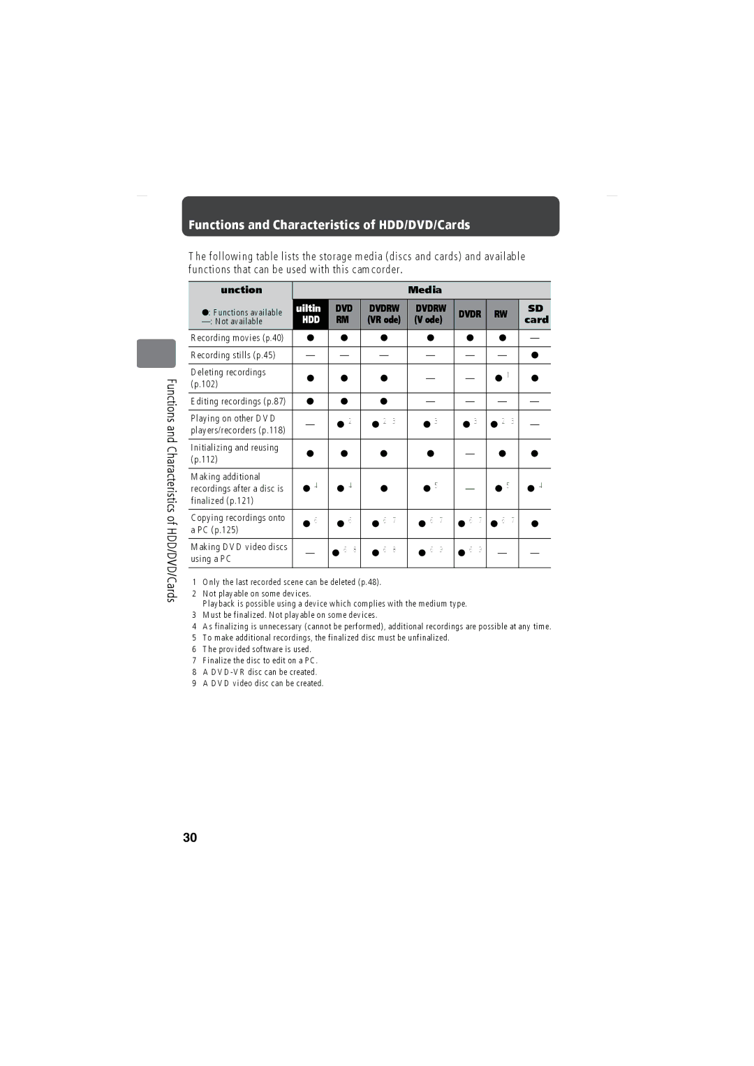 Hitachi DZ-HS903A, DZ-HS803A instruction manual Functions and Characteristics of HDD/DVD/Cards, Function Media 