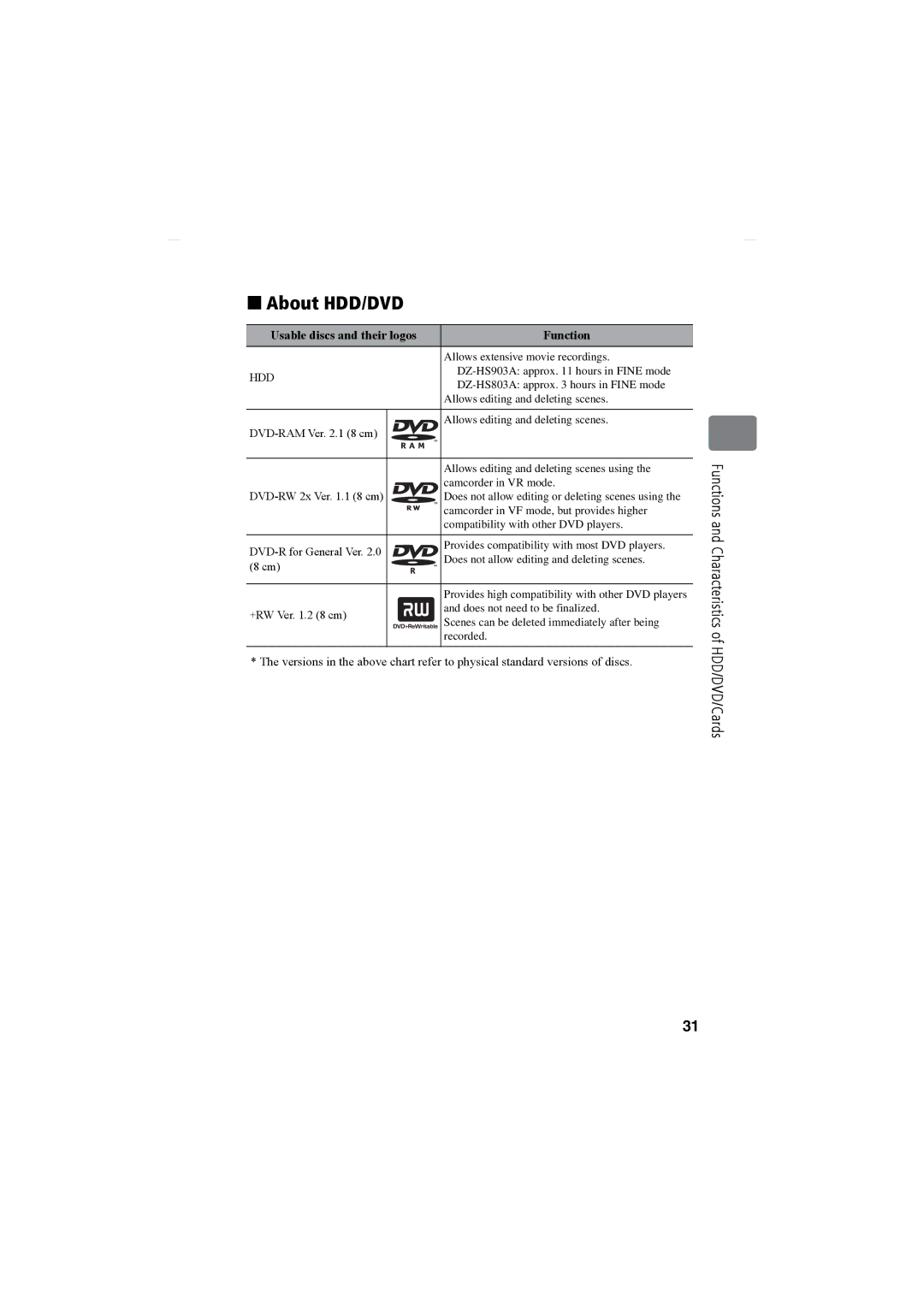 Hitachi DZ-HS803A, DZ-HS903A instruction manual „ About HDD/DVD, Usable discs and their logos Function 