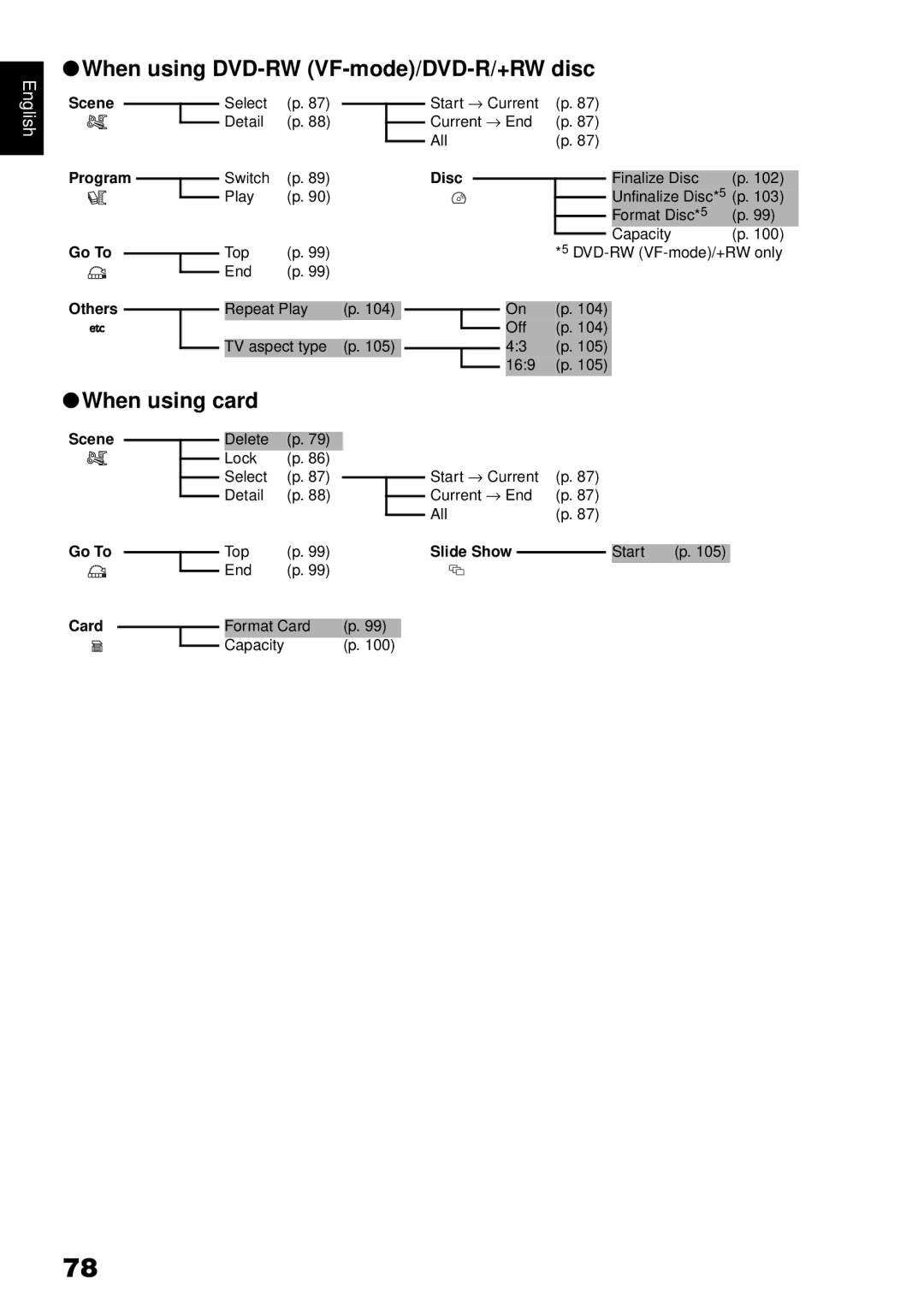 Hitachi DZBX35A instruction manual When using DVD-RW VF-mode/DVD-R/+RW disc, When using card 