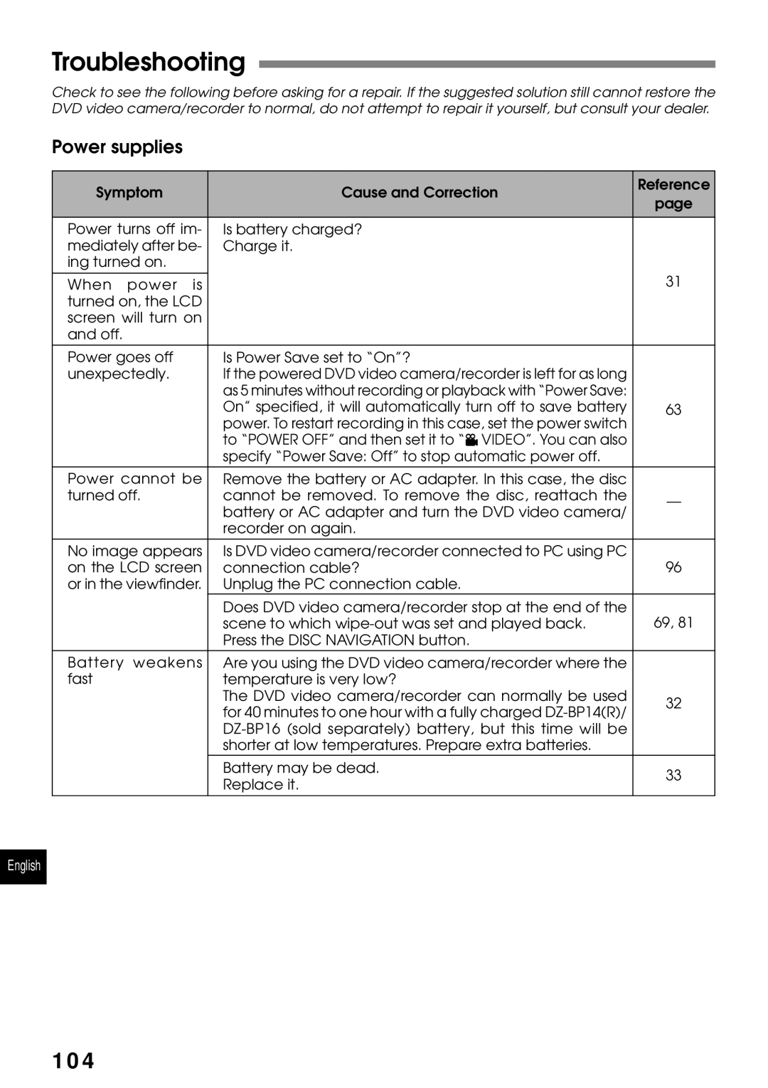 Hitachi DZMV230A, DZMV200A instruction manual Troubleshooting, Power supplies 