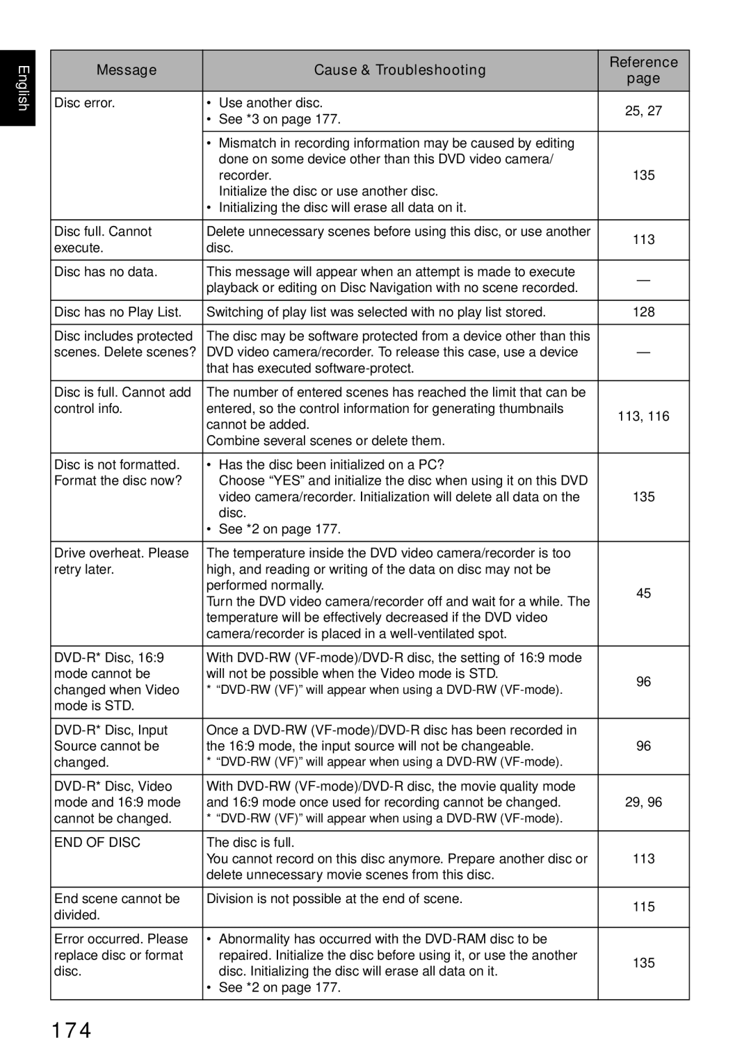 Hitachi DZMV780MA, DZMV750MA, DZ-BX31A, DZGX20MA instruction manual 174, END of Disc 