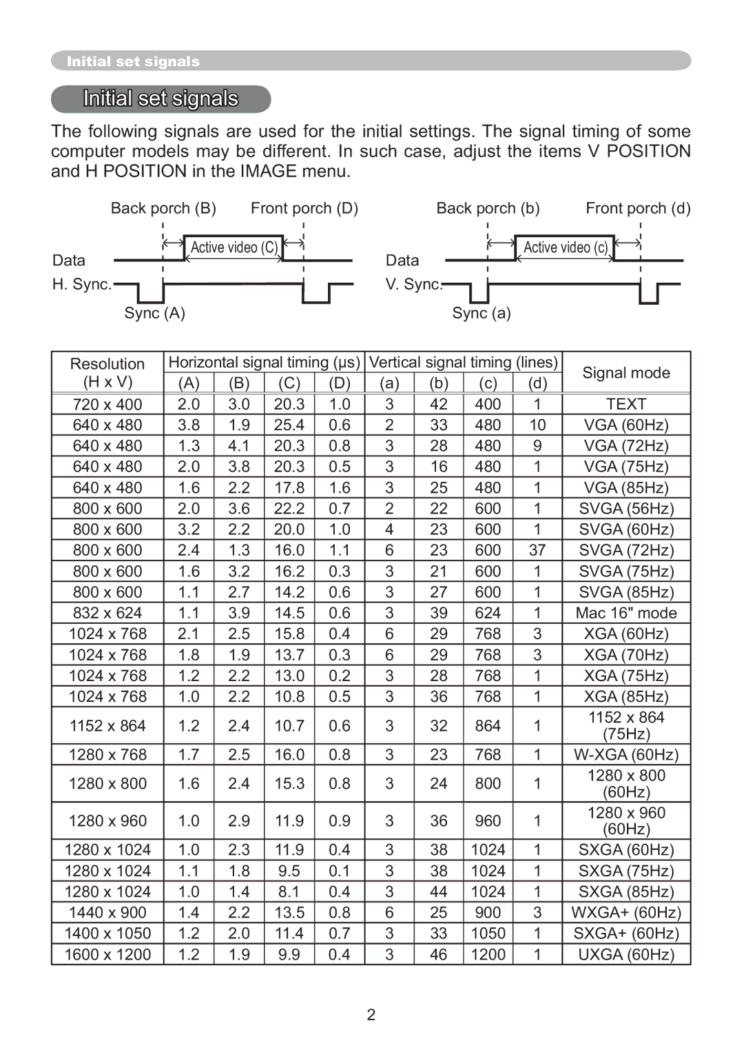 Hitachi ED-A220N user manual Initial set signals 