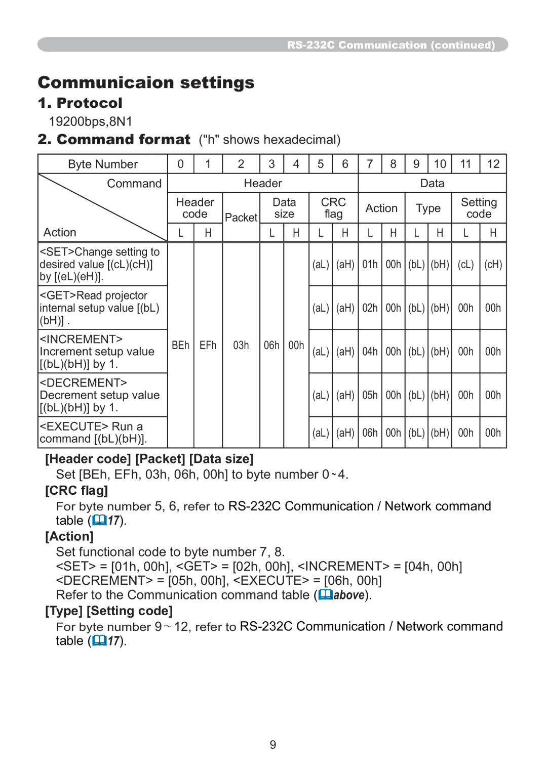 Hitachi ED-A220N user manual Communicaion settings, Header code Packet Data size, CRC ﬂag, Action, Type Setting code 