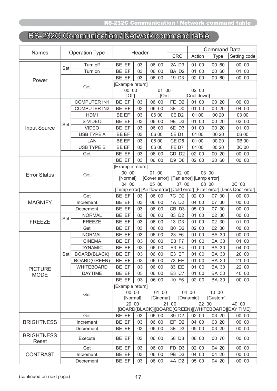 Hitachi ED-A220N user manual RS-232C Communication / Network command table, Names Operation Type Header Command Data 