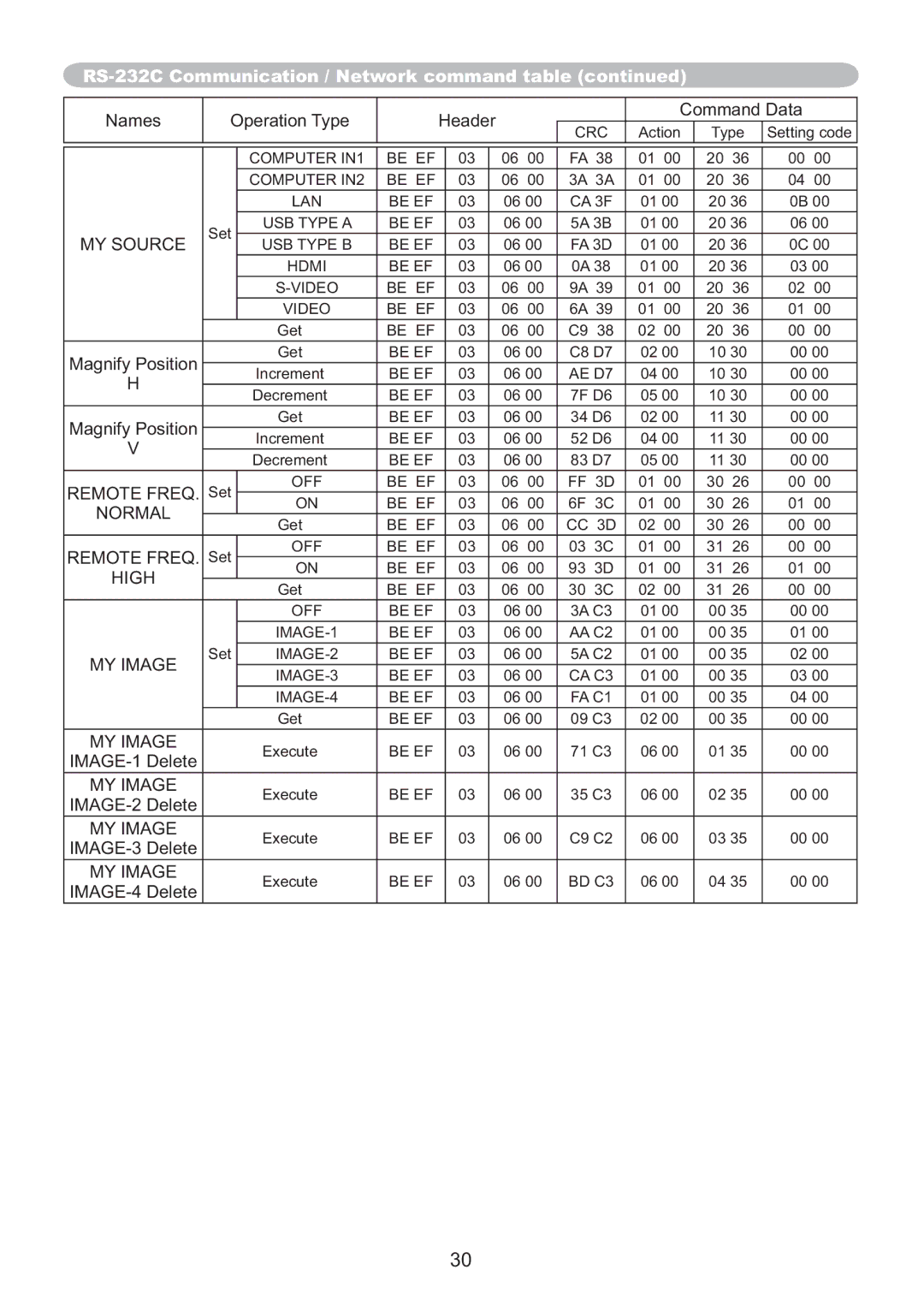 Hitachi ED-A220N user manual Remote Freq 