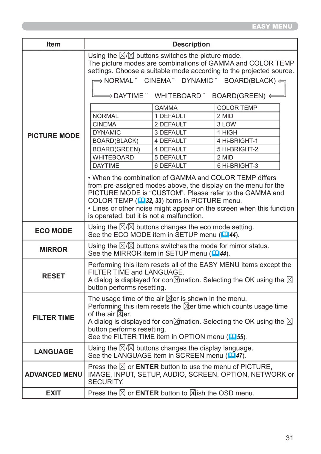 Hitachi ED-A220N user manual Picture Mode, ECO Mode, Mirror, Reset, Filter Time, Language, Exit 