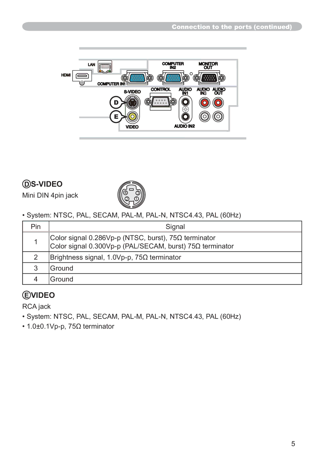 Hitachi ED-D11N user manual Video, 0LQL,1SLQMDFN, ULJKWQHVVVLJQDO9SSȍWHUPLQDWRU Ground 