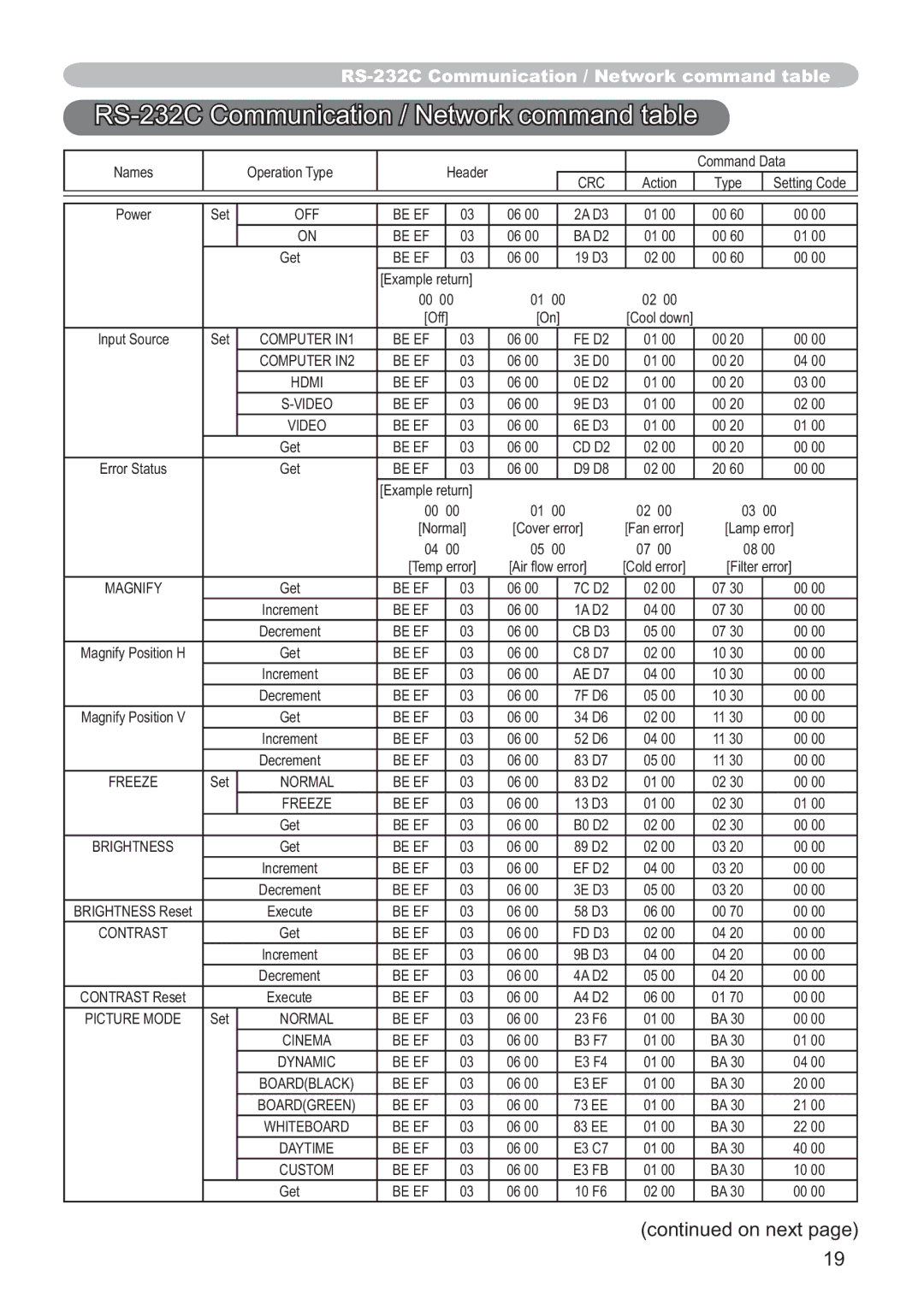 Hitachi ED-D11N user manual 56&&RPPXQLFDWLRQ1HWZRUNFRPPDQGWDEOH 