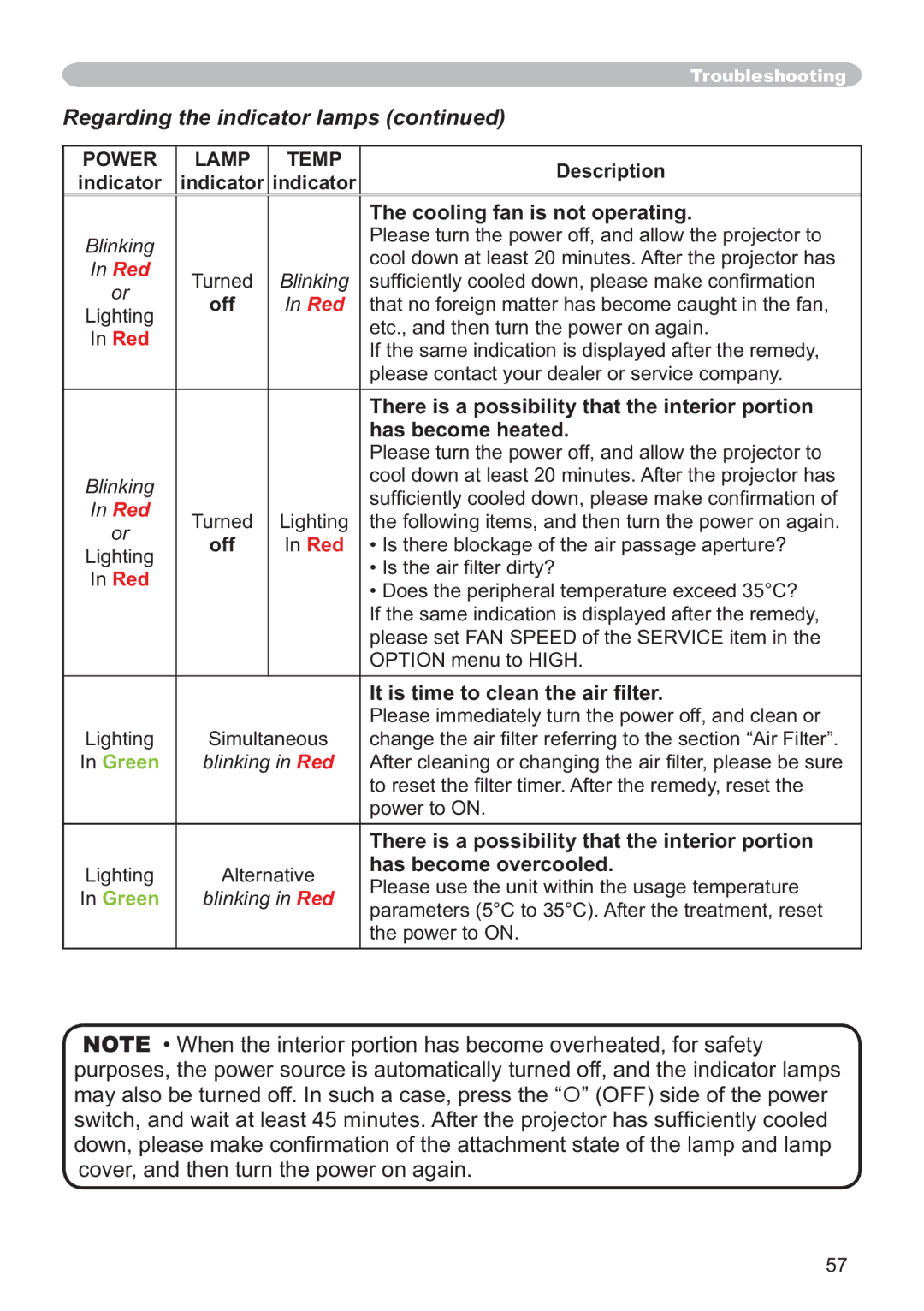 Hitachi ED-X12 Regarding the indicator lamps, Cooling fan is not operating, Has become heated, Has become overcooled 