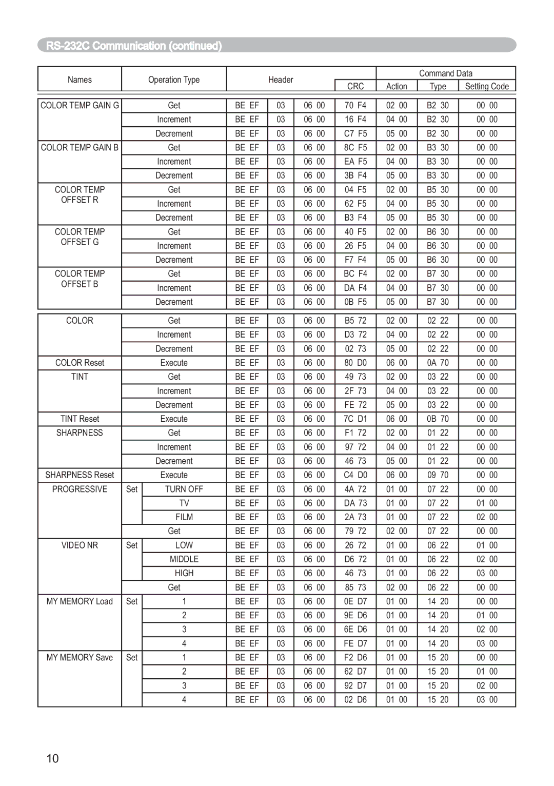 Hitachi ED-X12 user manual Color Temp Gain G 