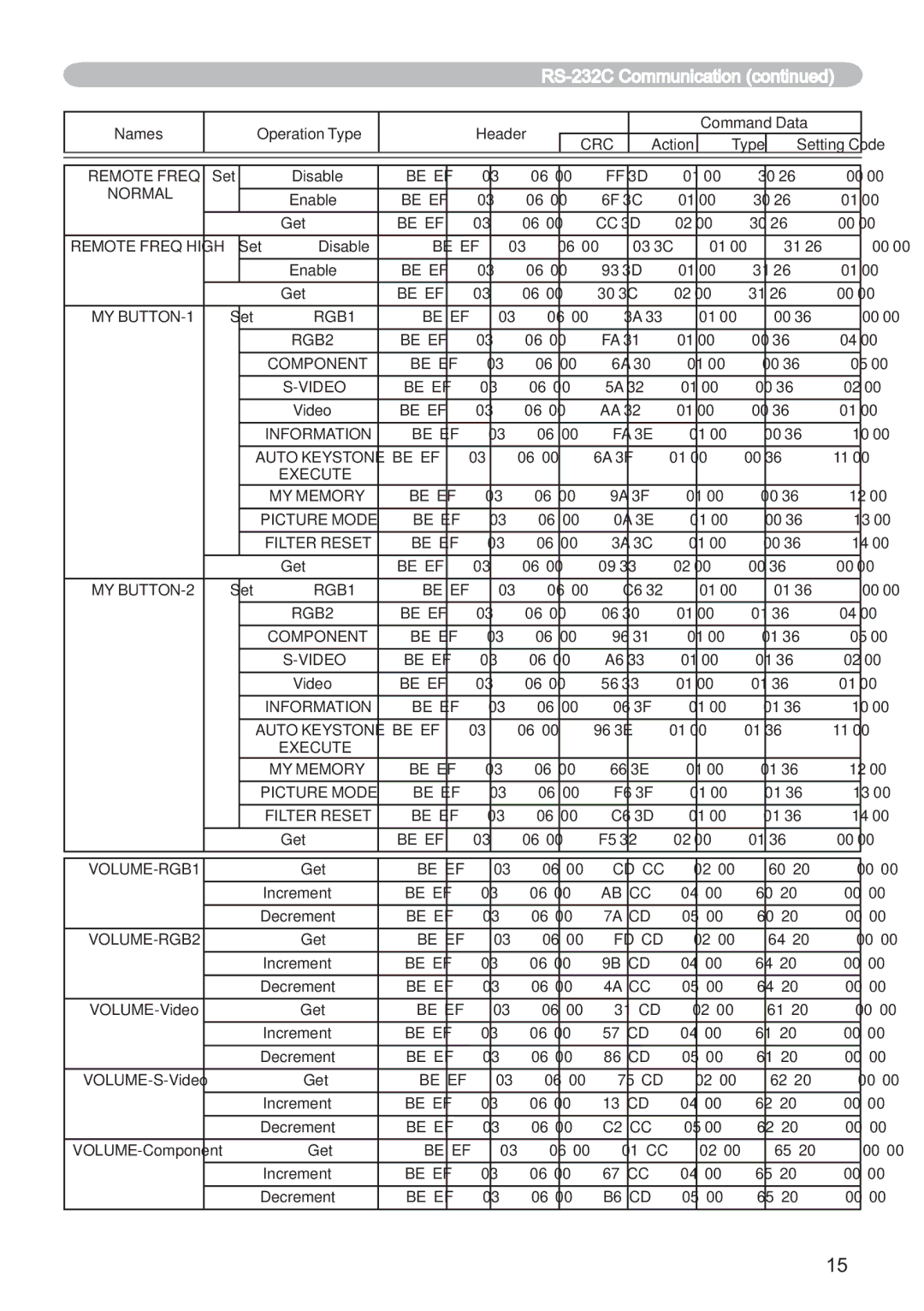 Hitachi ED-X12 user manual Remote Freq 