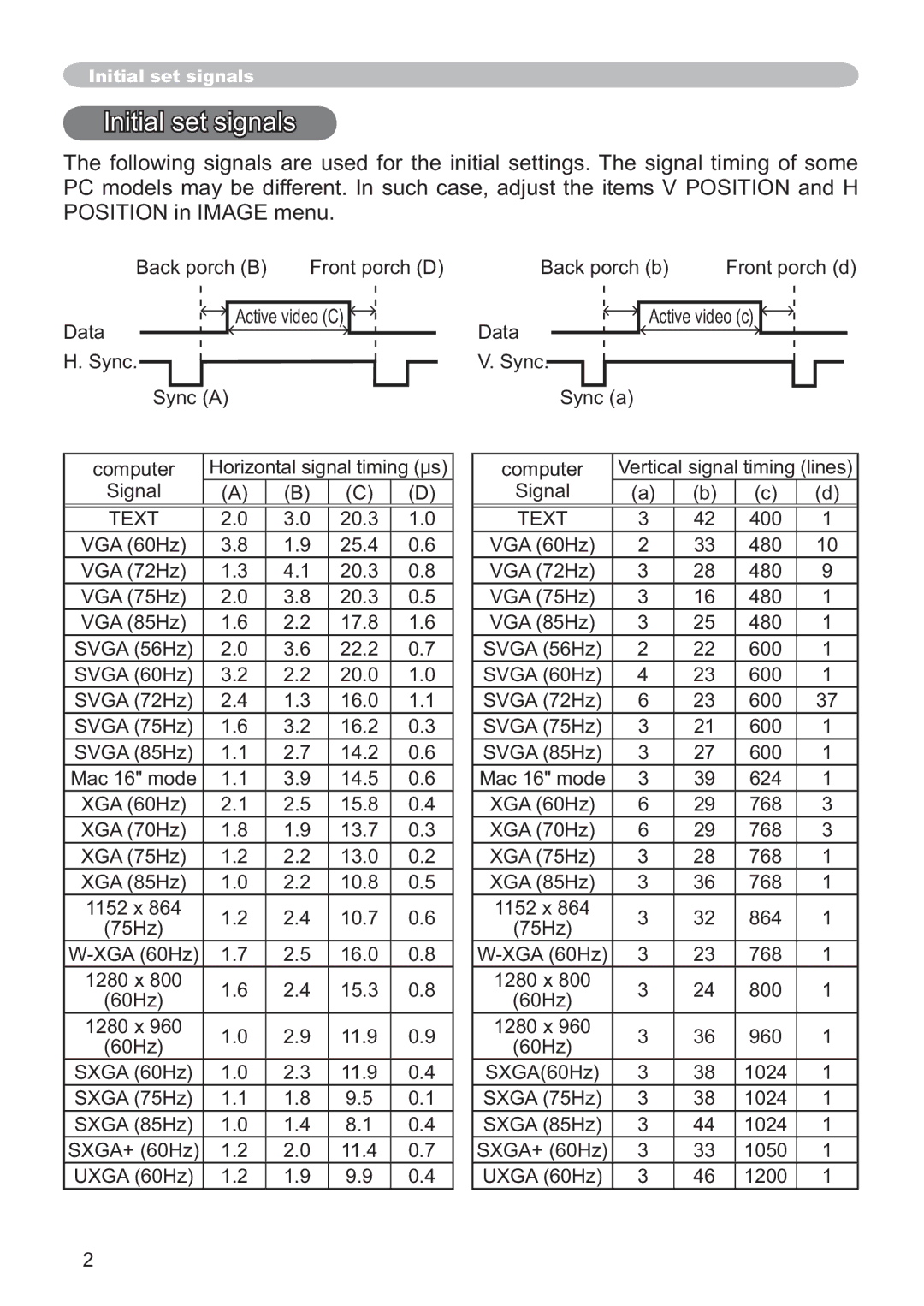 Hitachi ED-X42 user manual Initial set signals 