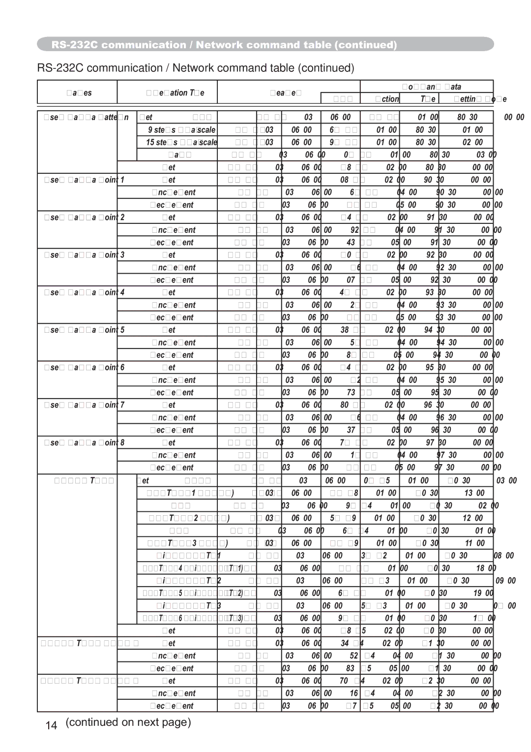 Hitachi EDA100, CP-A100W user manual RS-232C communication / Network command table 