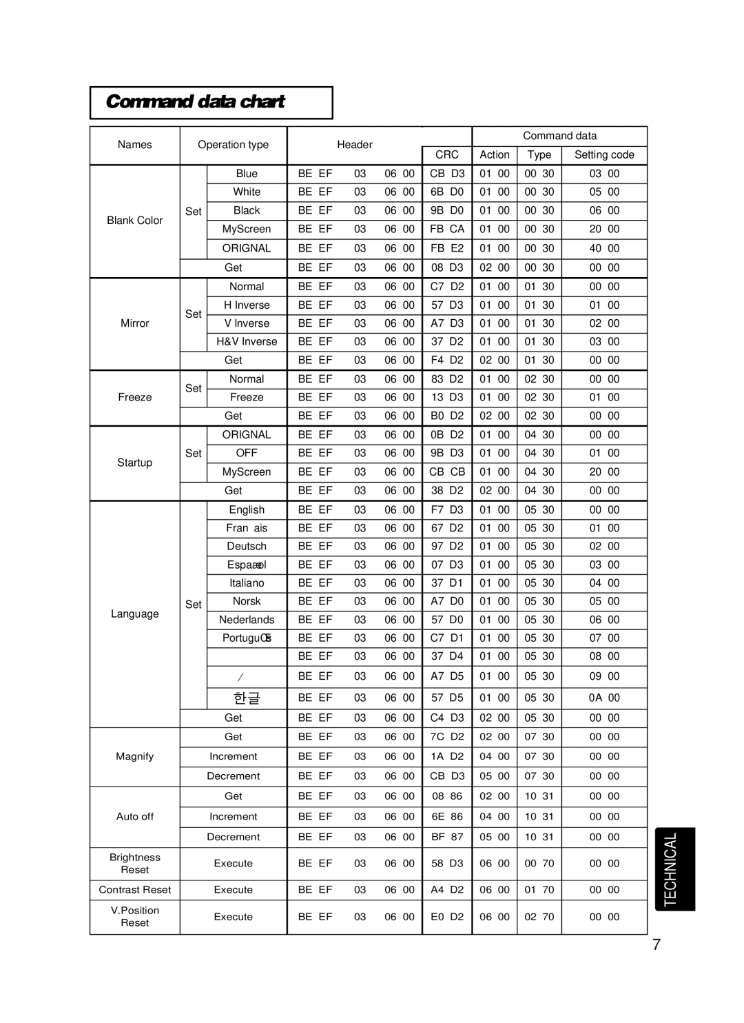 Hitachi EDS3170A, EDX-3270A user manual Command data chart, 日本語 