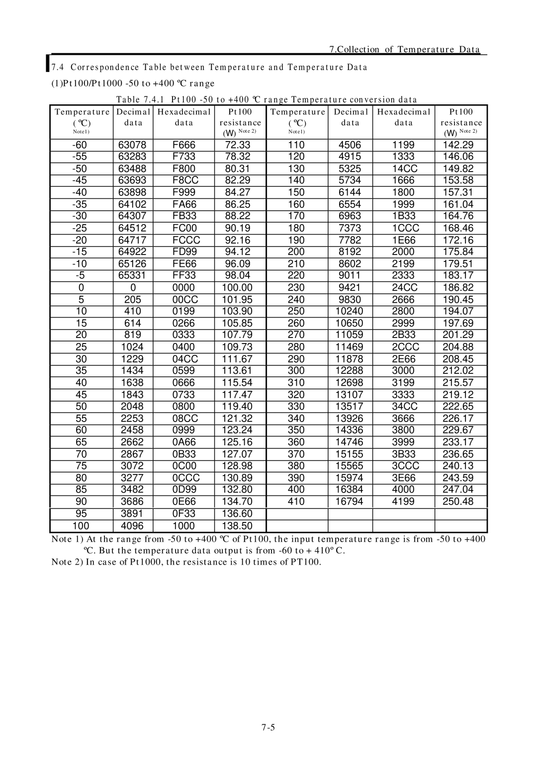 Hitachi EH-150 manual F8CC, 1 Pt100 -50 to +400 ºC range Temperature conversion data 