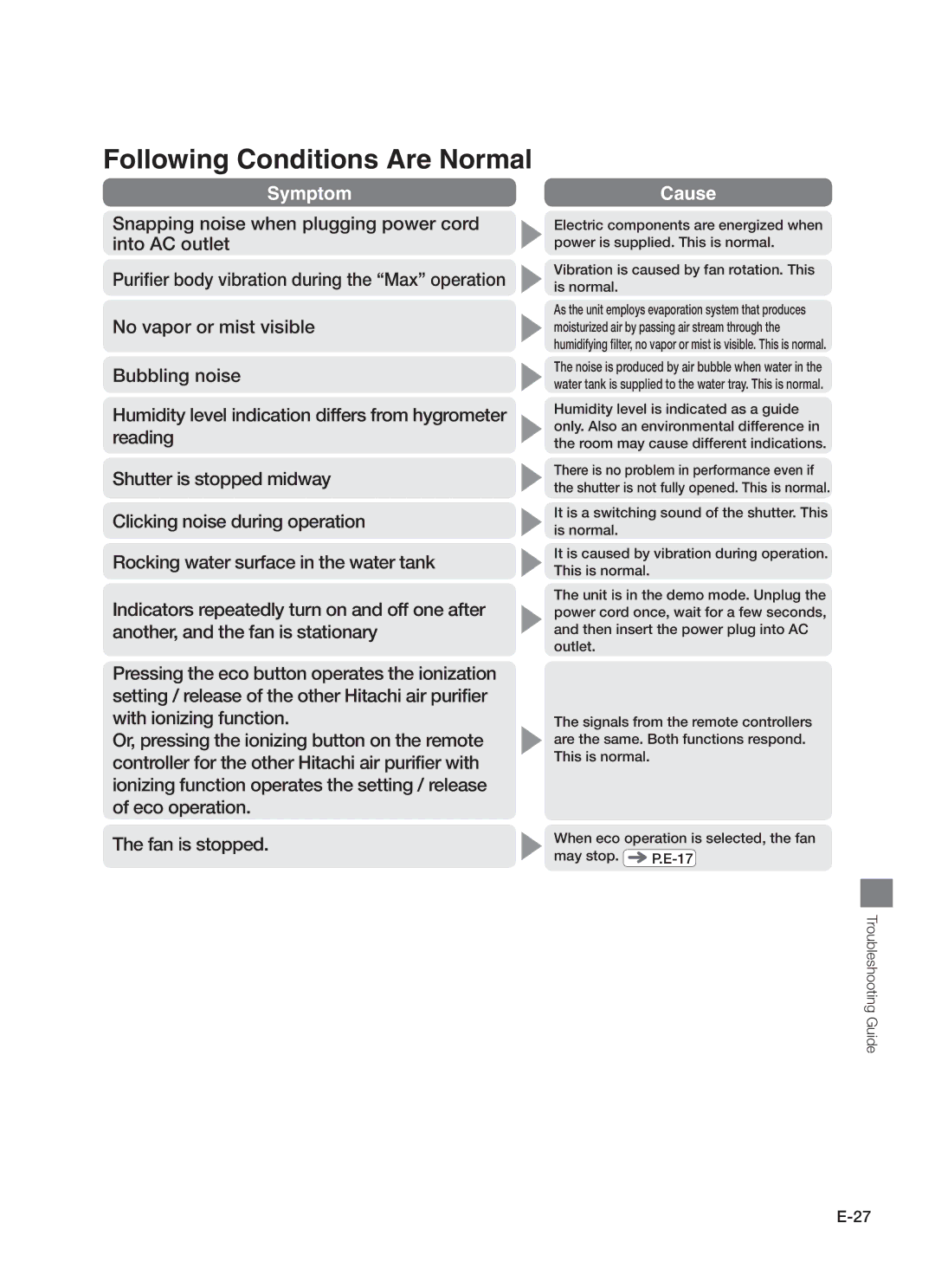 Hitachi EP-A7000 instruction manual Following Conditions Are Normal 