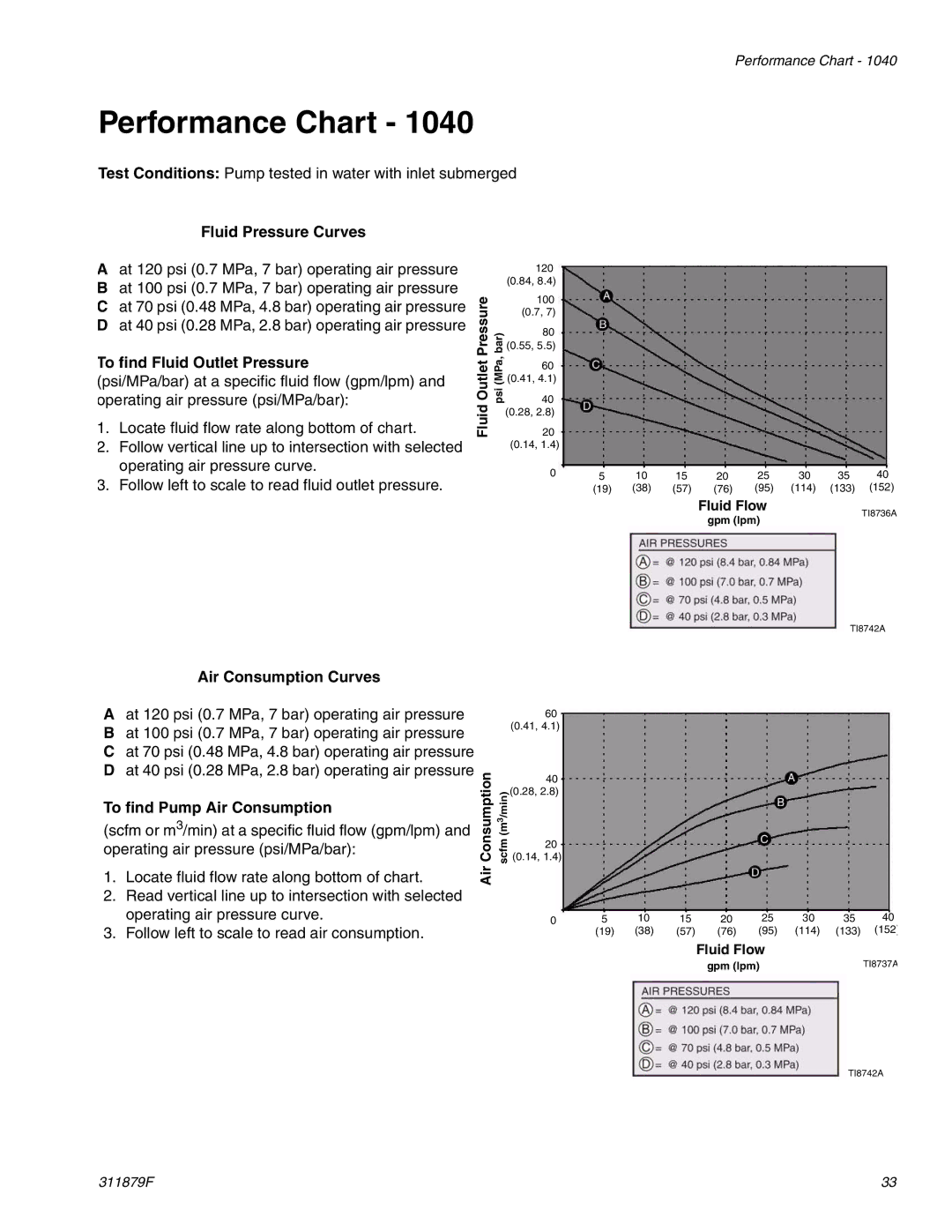 Hitachi FD2 1590 Performance Chart, Fluid Pressure Curves, To find Fluid Outlet Pressure, Air Consumption Curves 